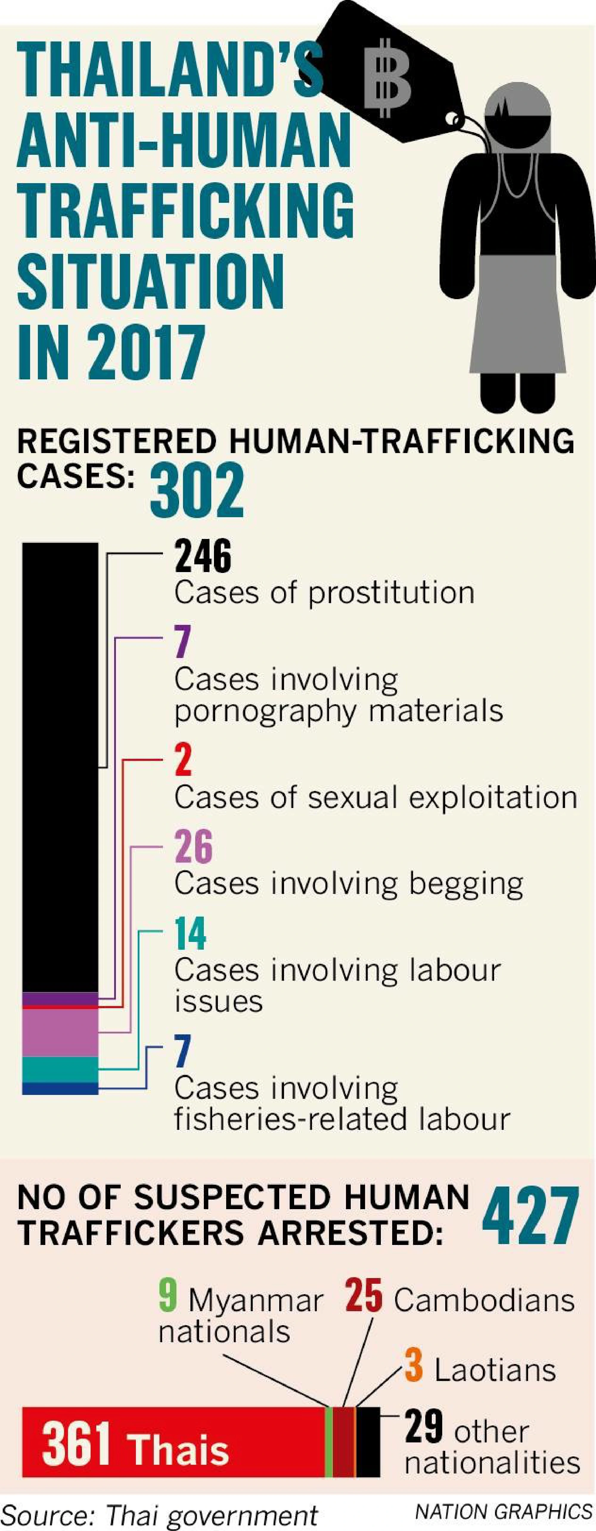 Fighting trafficking an uphill battle: PM