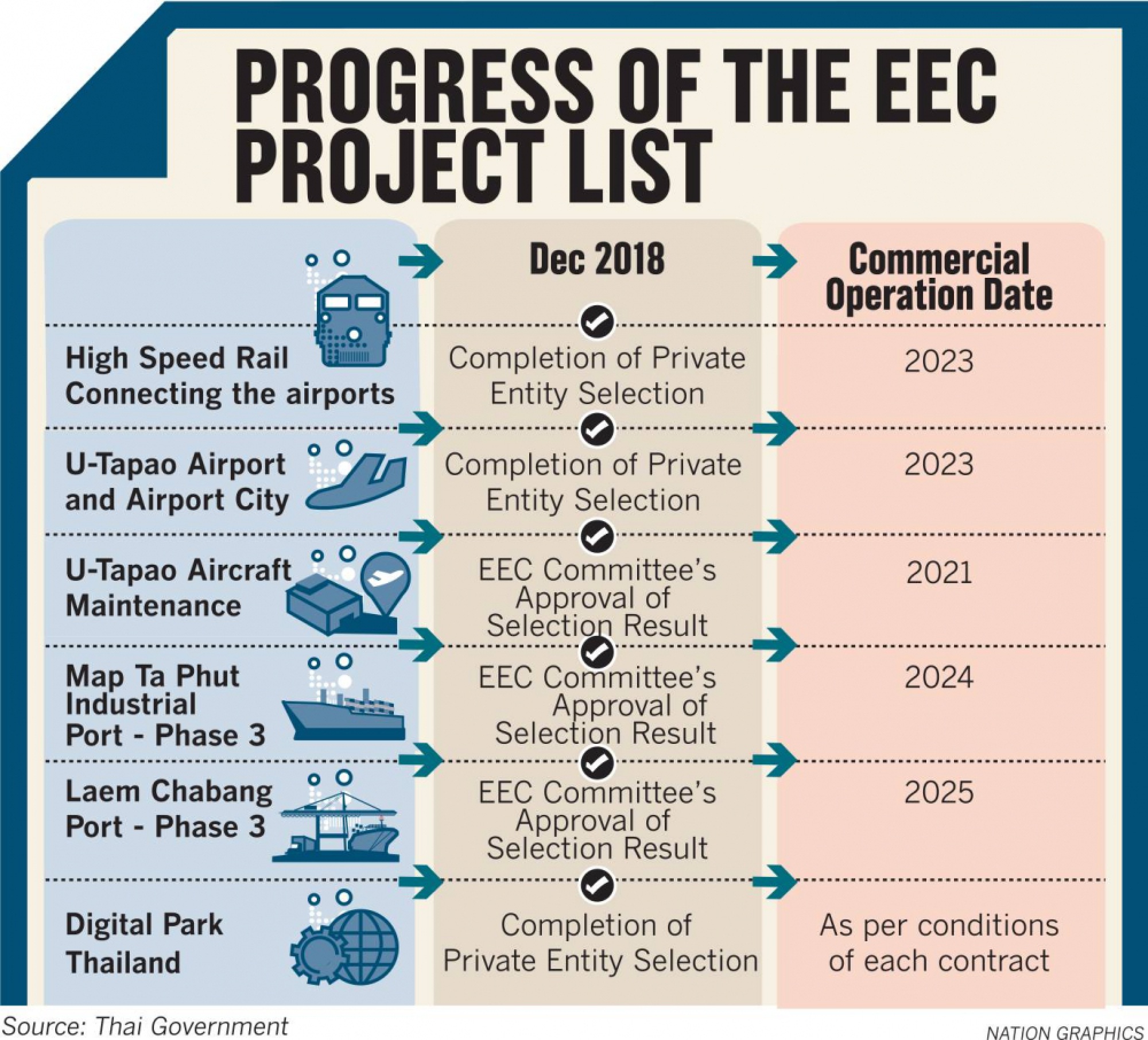 Govt unveils Bt600 bn EEC projects