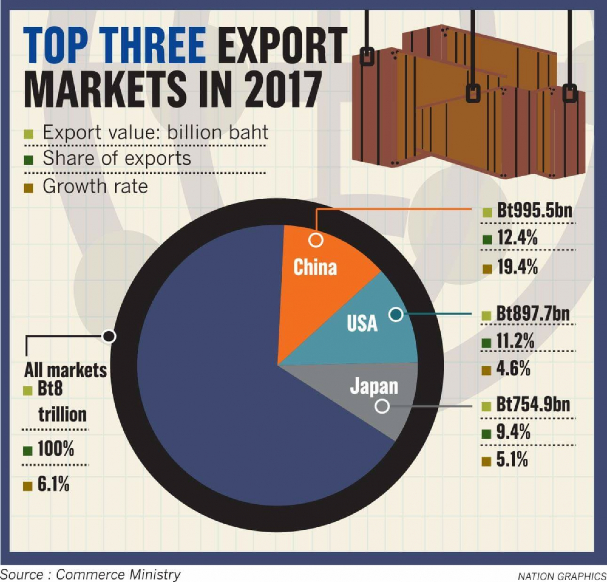 US-China trade war will hurt Thai exports: experts