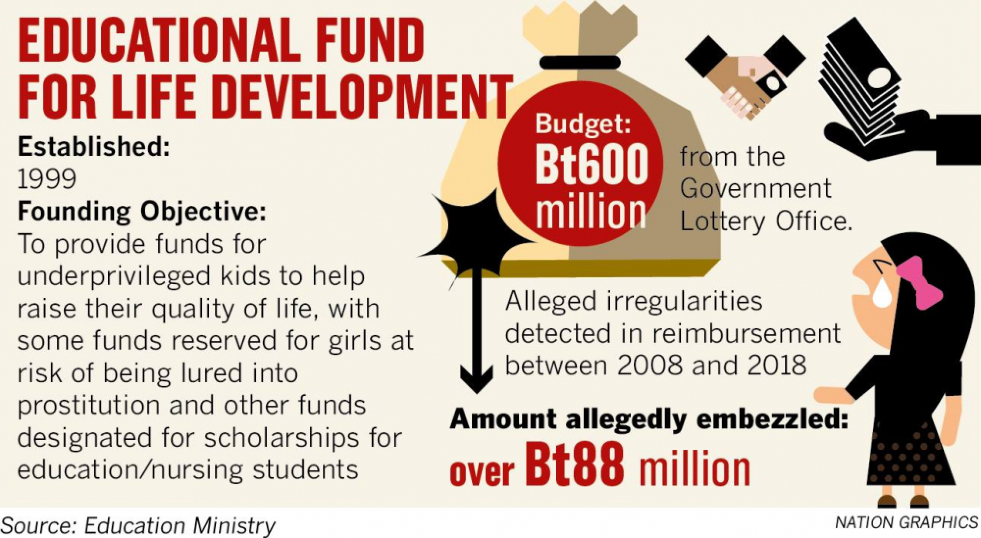 Senior education official confesses to stealing Bt88m from funds for at-risk children