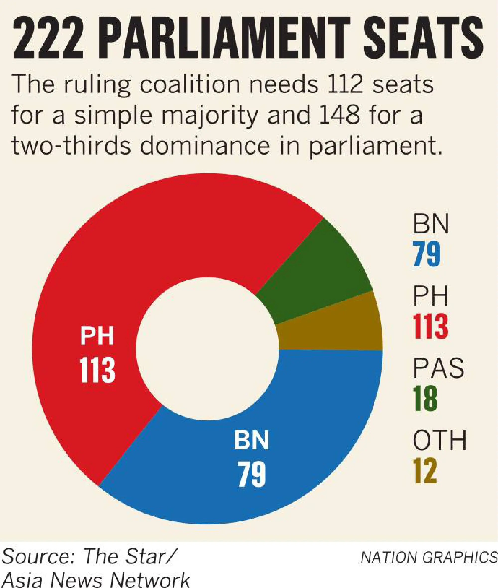 Malaysia awakes to a new dawn