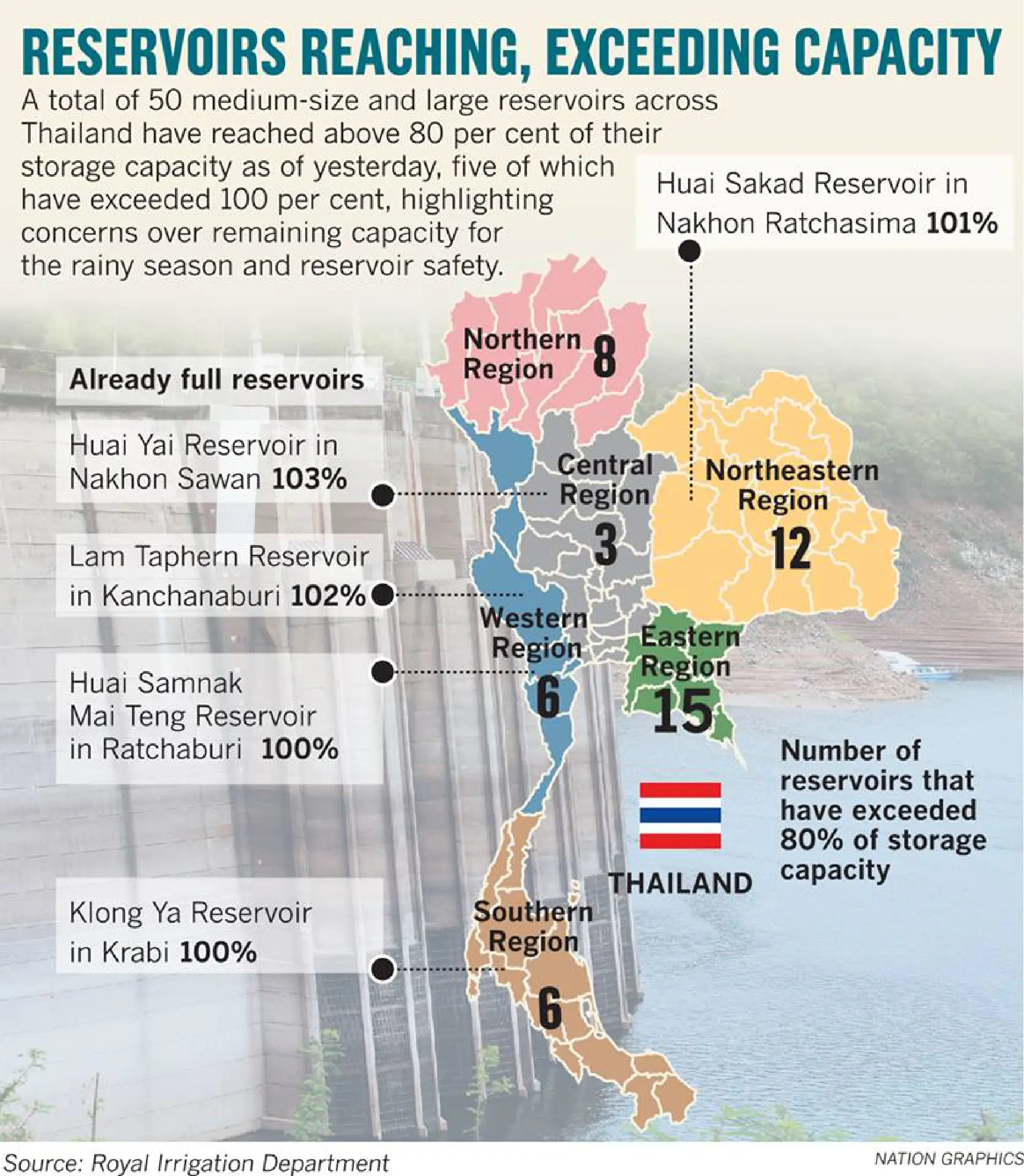 Worries arise over brimming dams even before start of rainy season