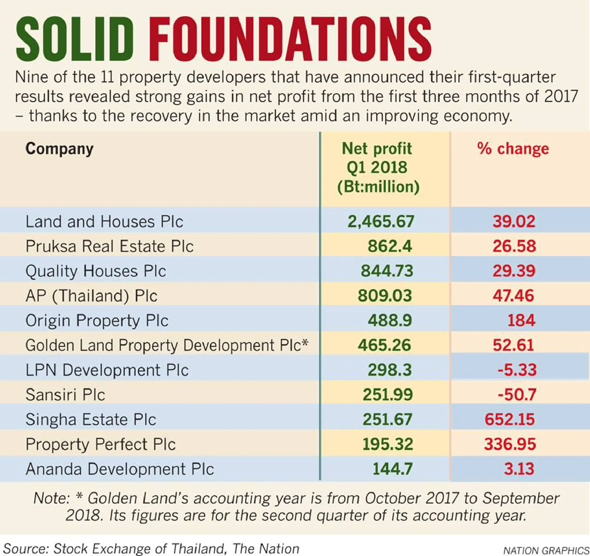 Property market tipped to grow 5% after strong first quarter