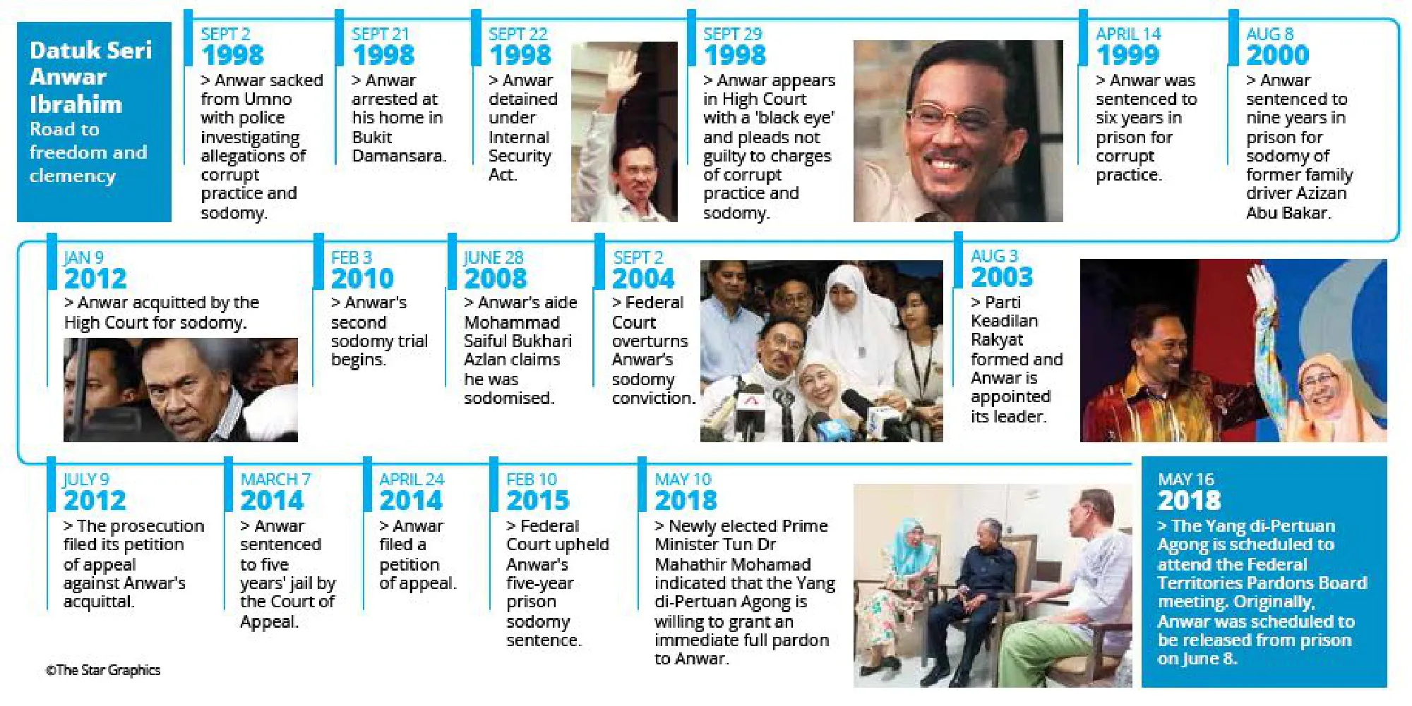 Pardons Board meets tomorrow on Anwar's release