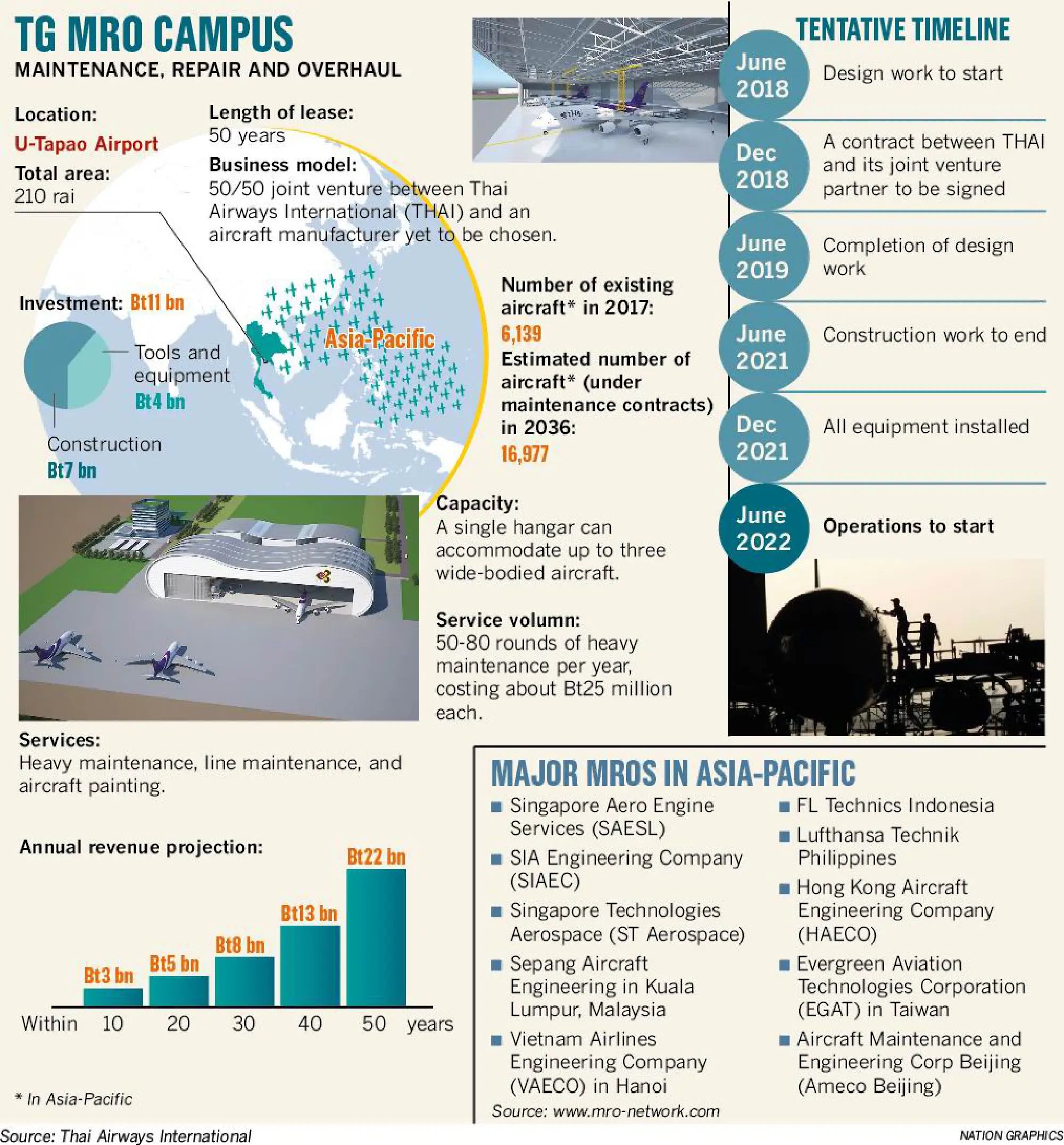 THAI bets big on maintenance hub