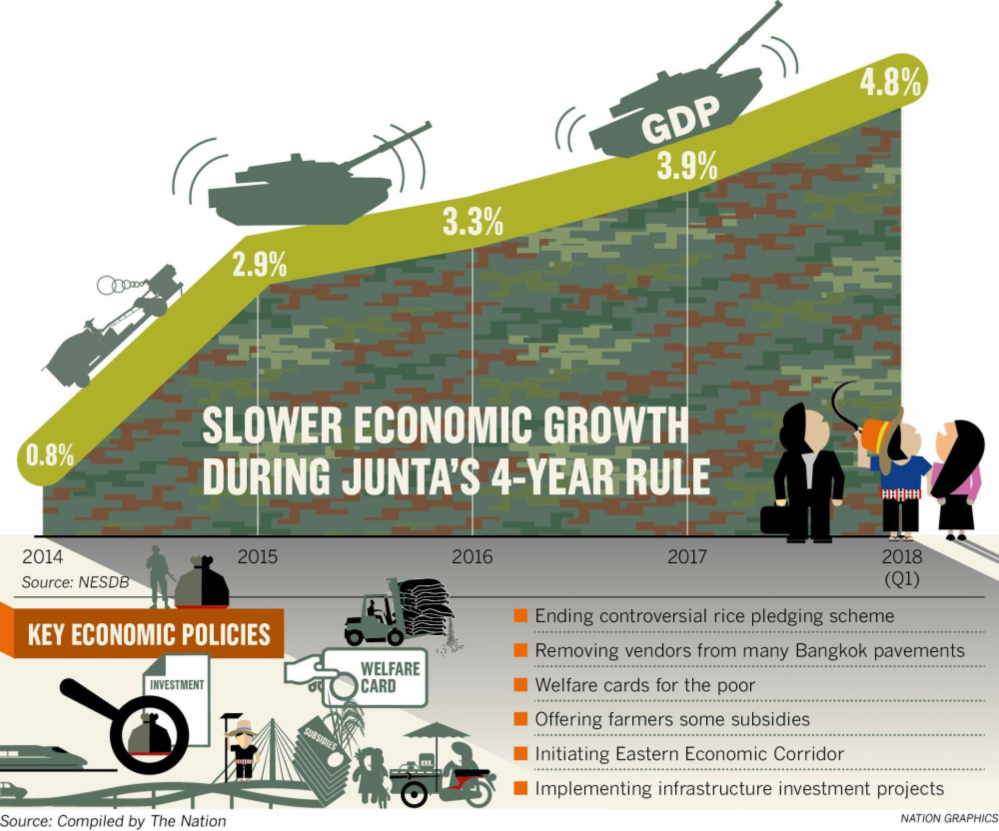 SPECIAL REPORT: EEC apart, NCPO has done little to enhance people’s lives, say economists