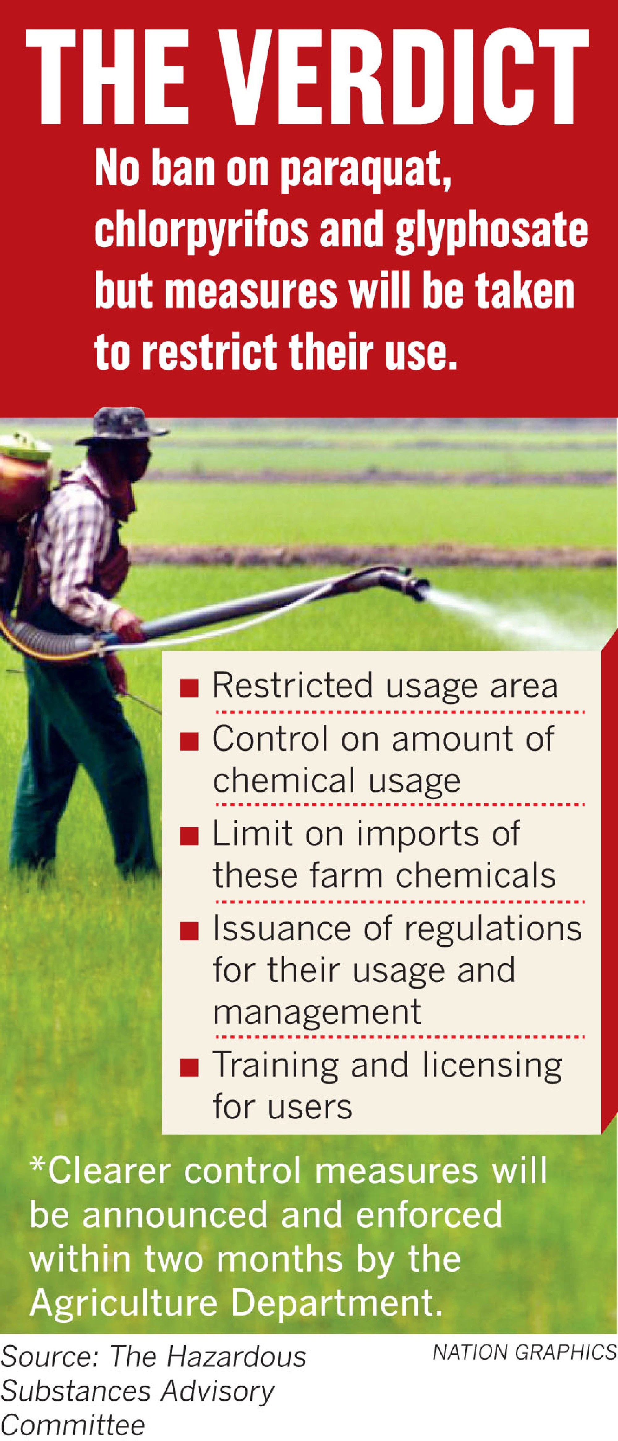 No ban on controversial toxic agriculture chemicals