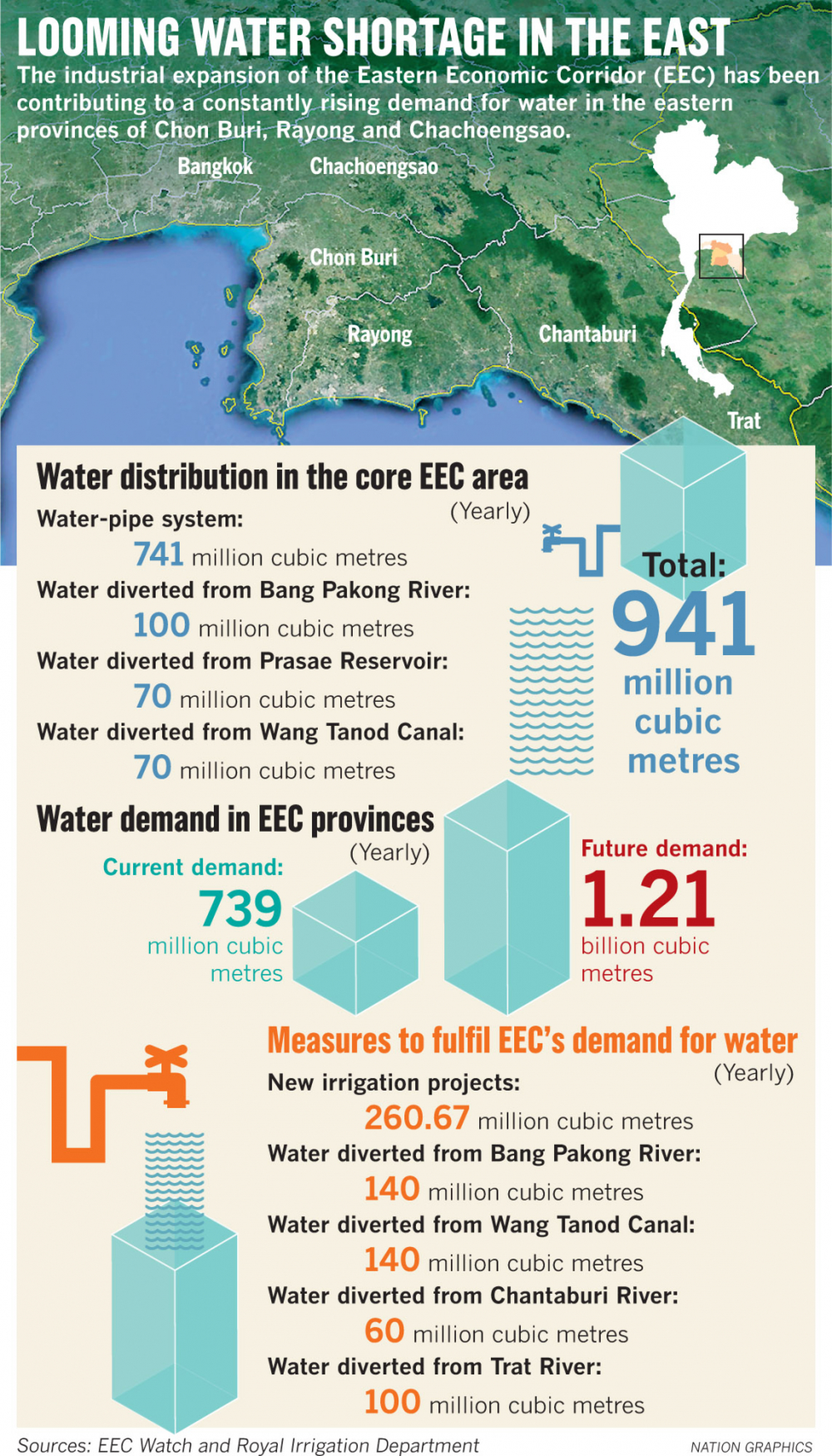 EEC threat to water resources