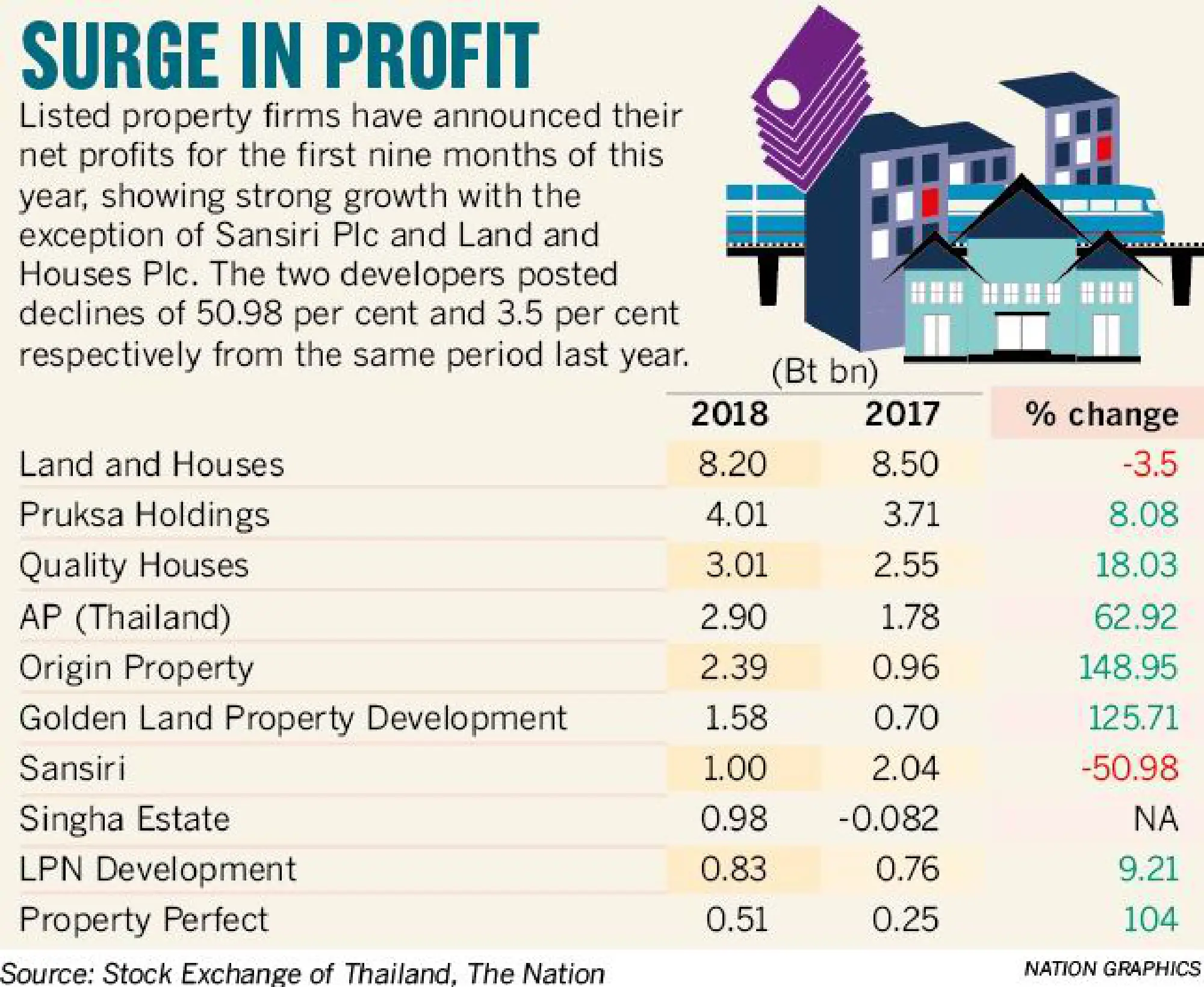 Developers saw strong nine-month growth as new mortgage rules loom 