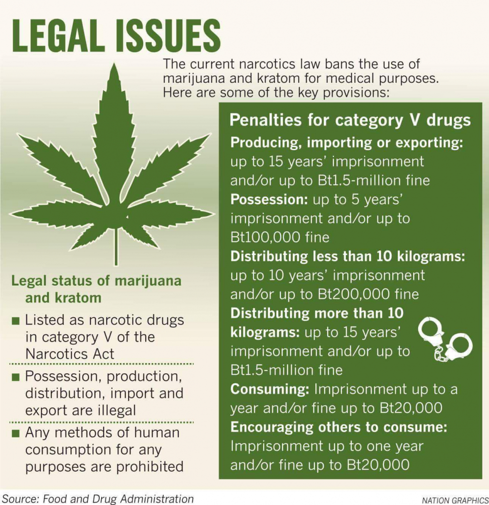 Govt pressed for new law on marijuana and kratom