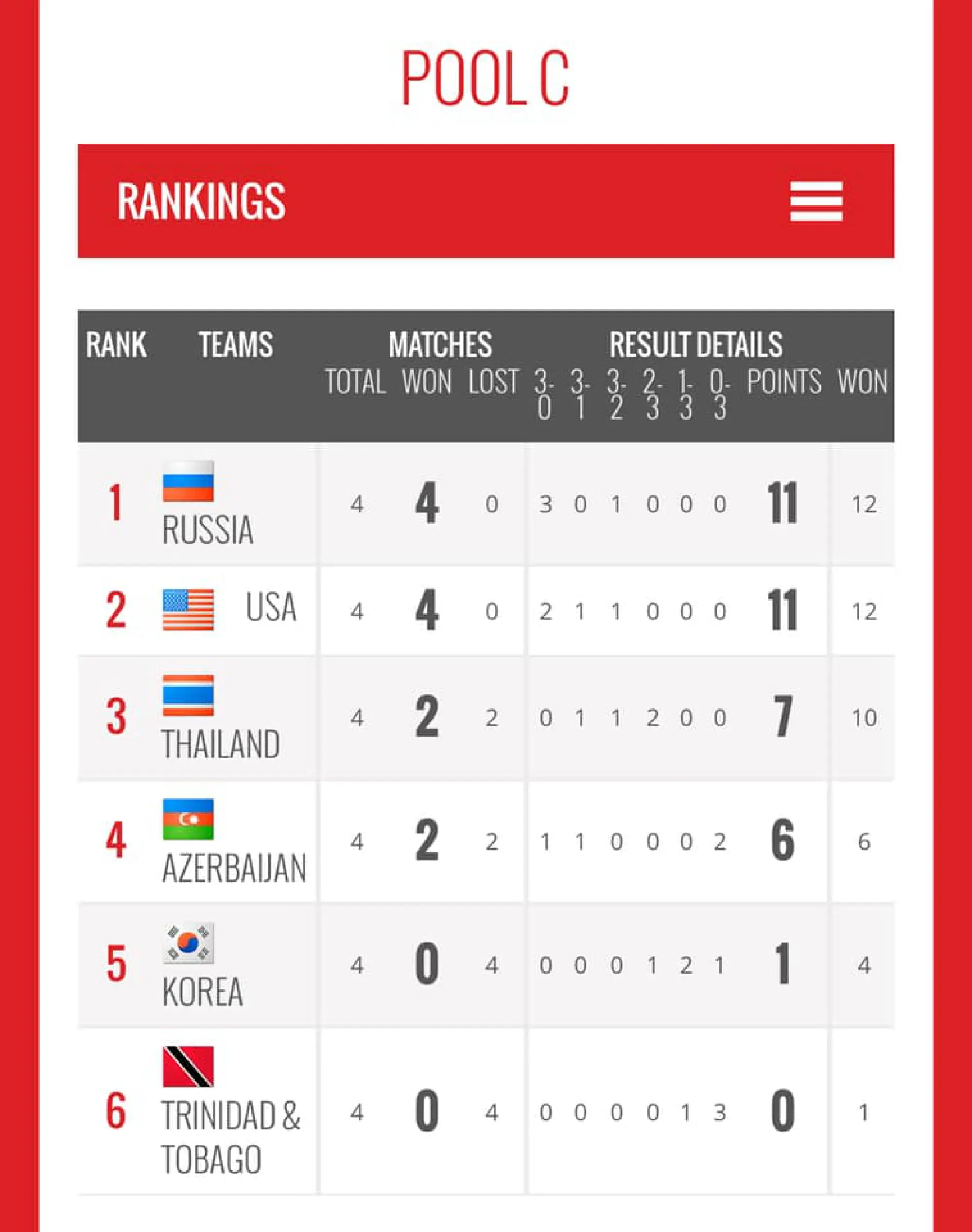 Thailand put USA to the test