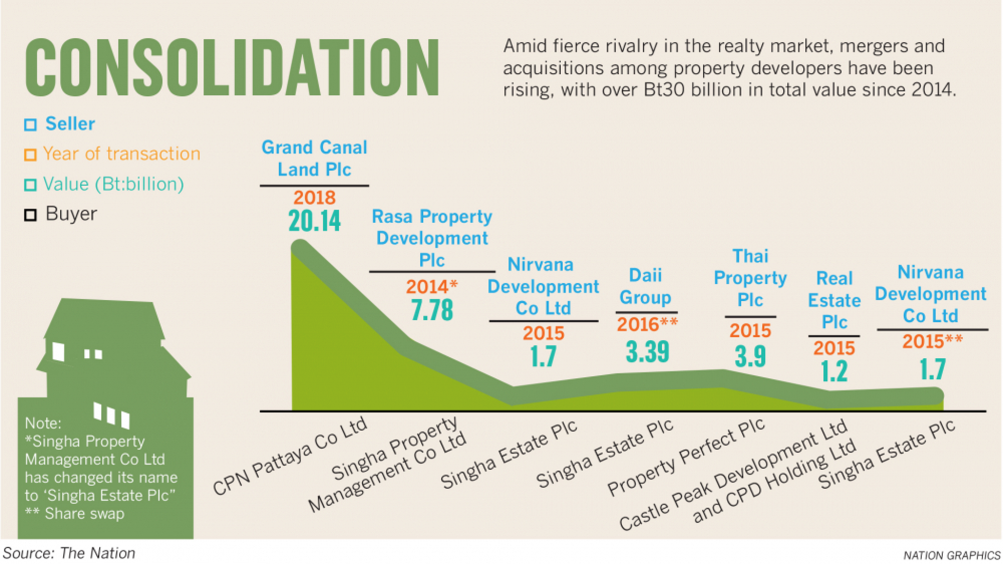 Property giants stir market with M&A deals 