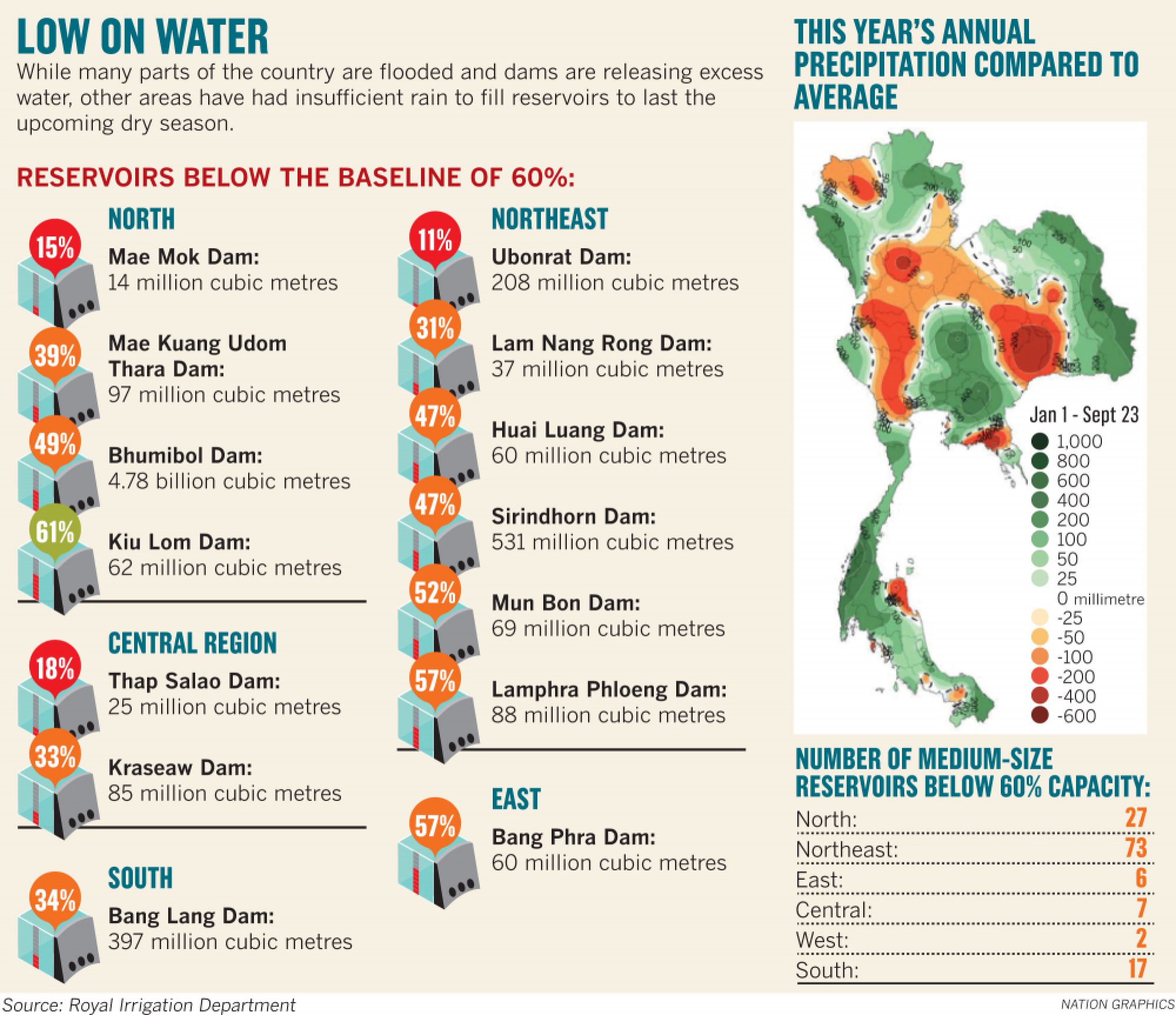 Northeast faces drought, as dam levels low
