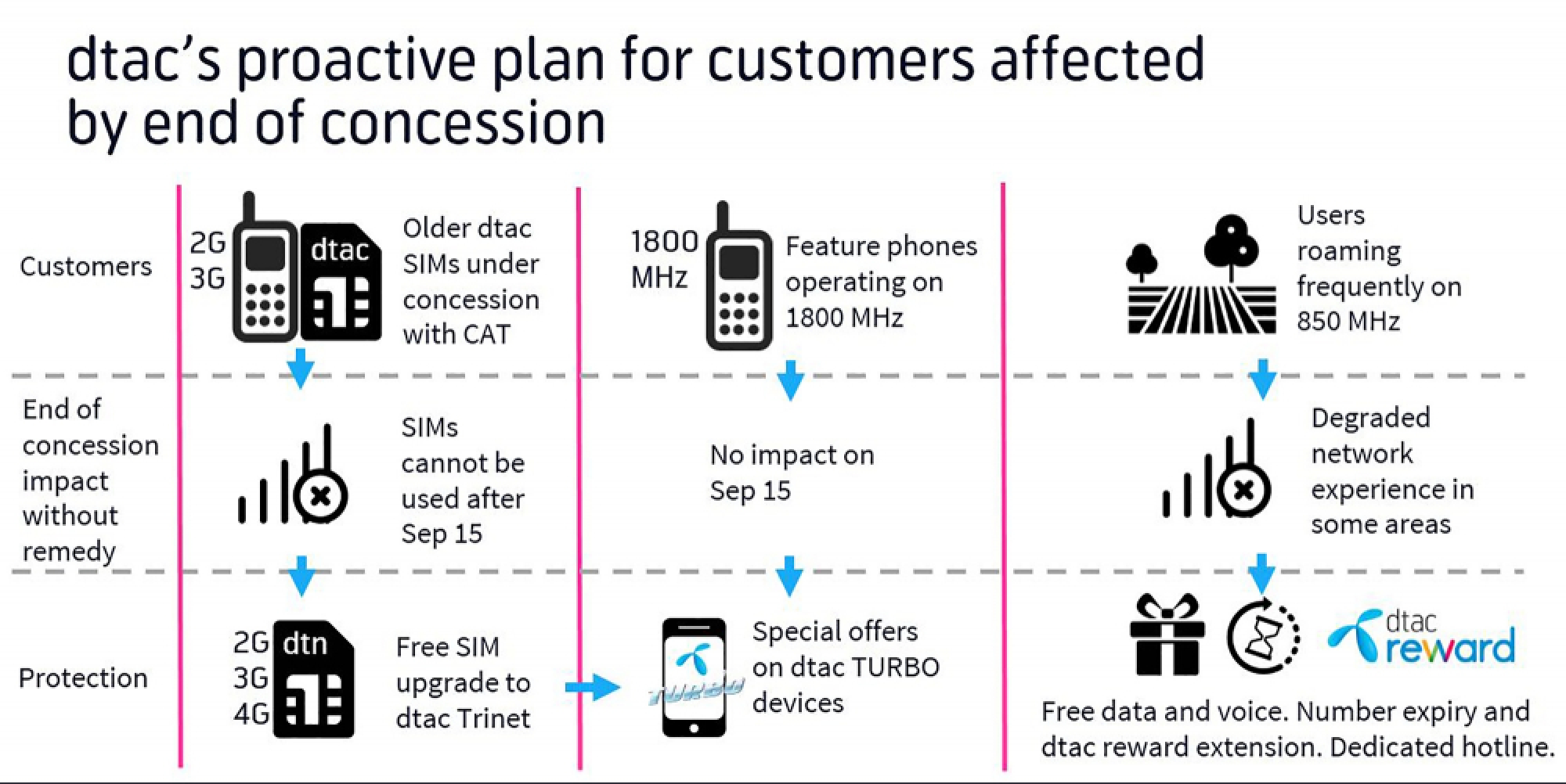 Row over spectrum set to hit 1m DTAC subscribers