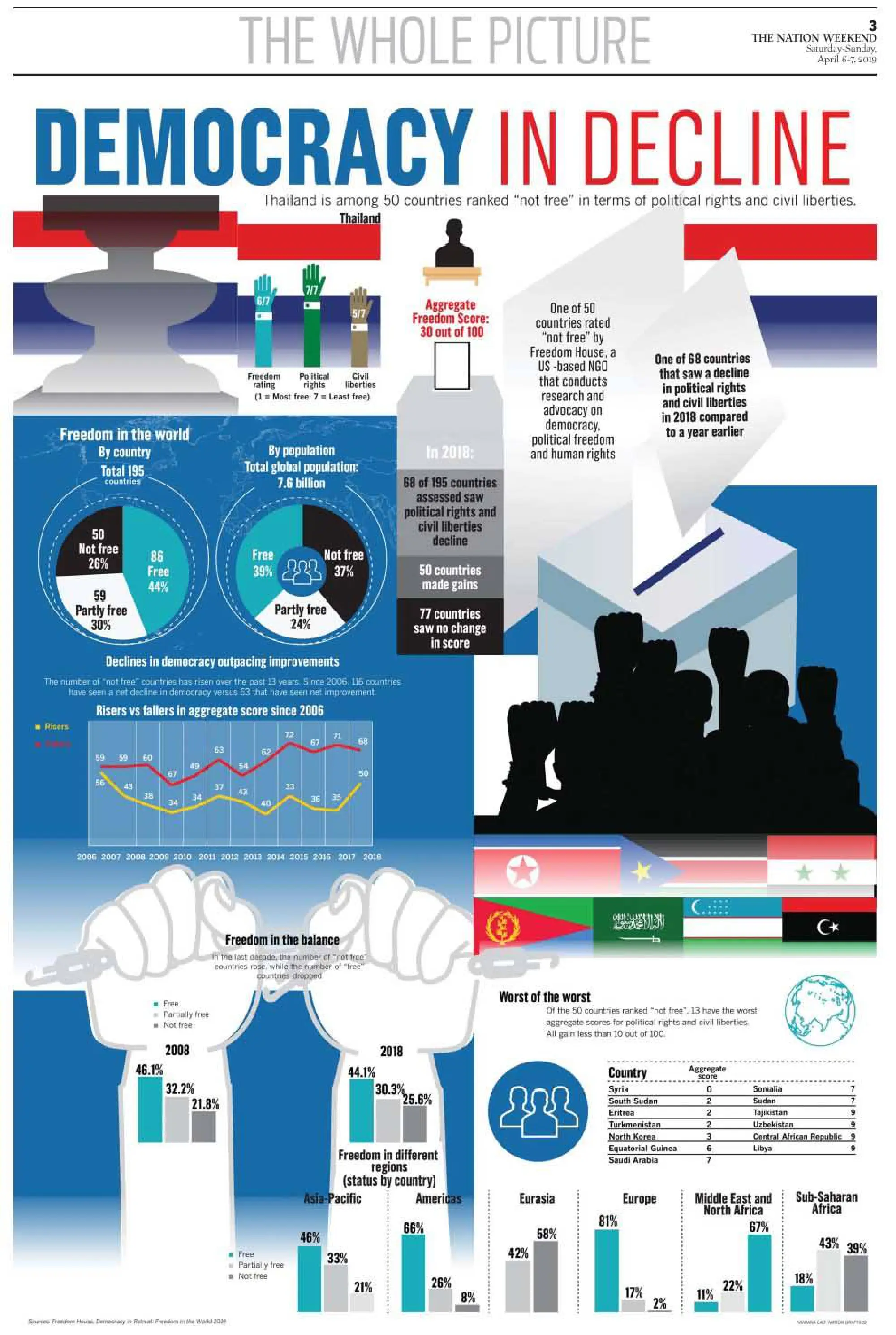Democracy in decline