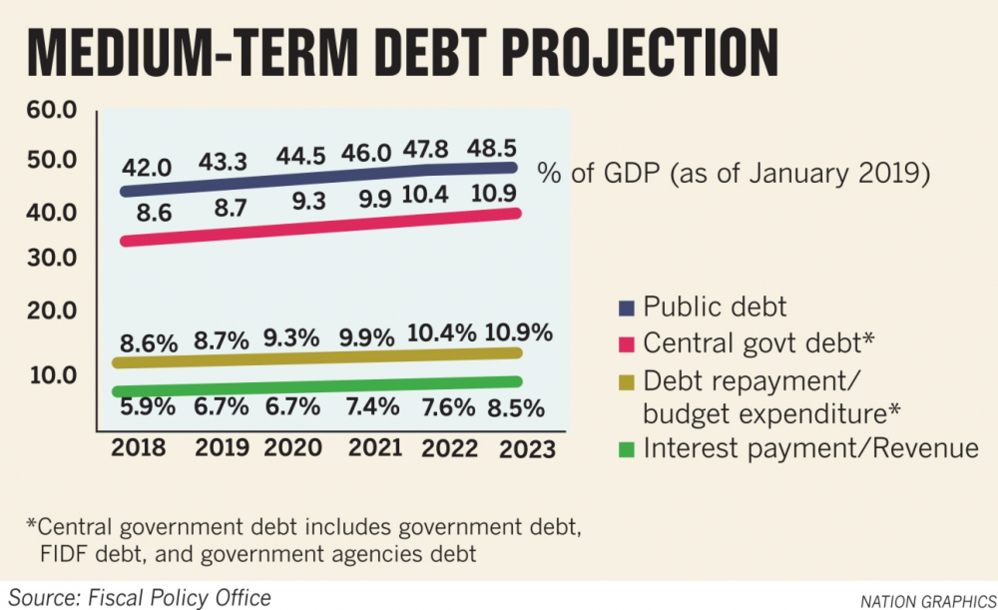 Mega-projects to hike public debt