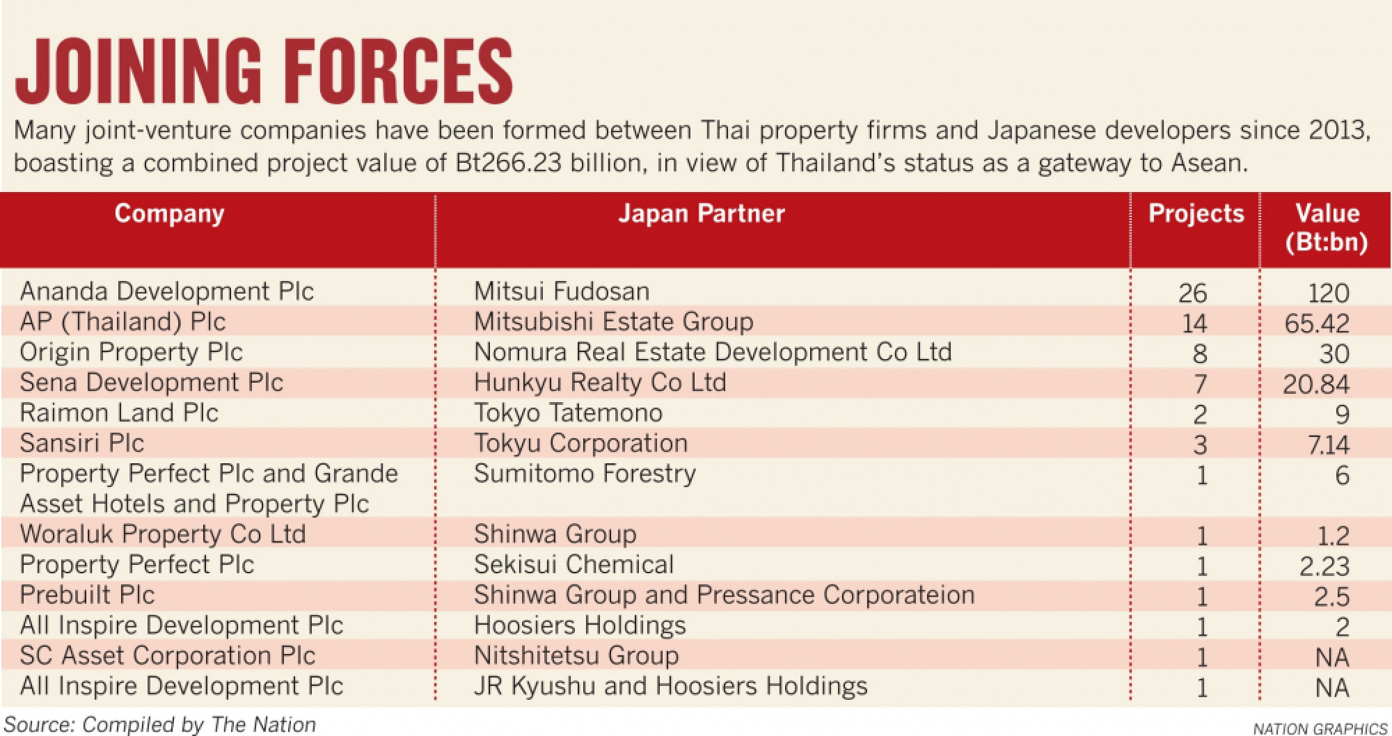 Thai developers hook up with JAPANESE PEERS