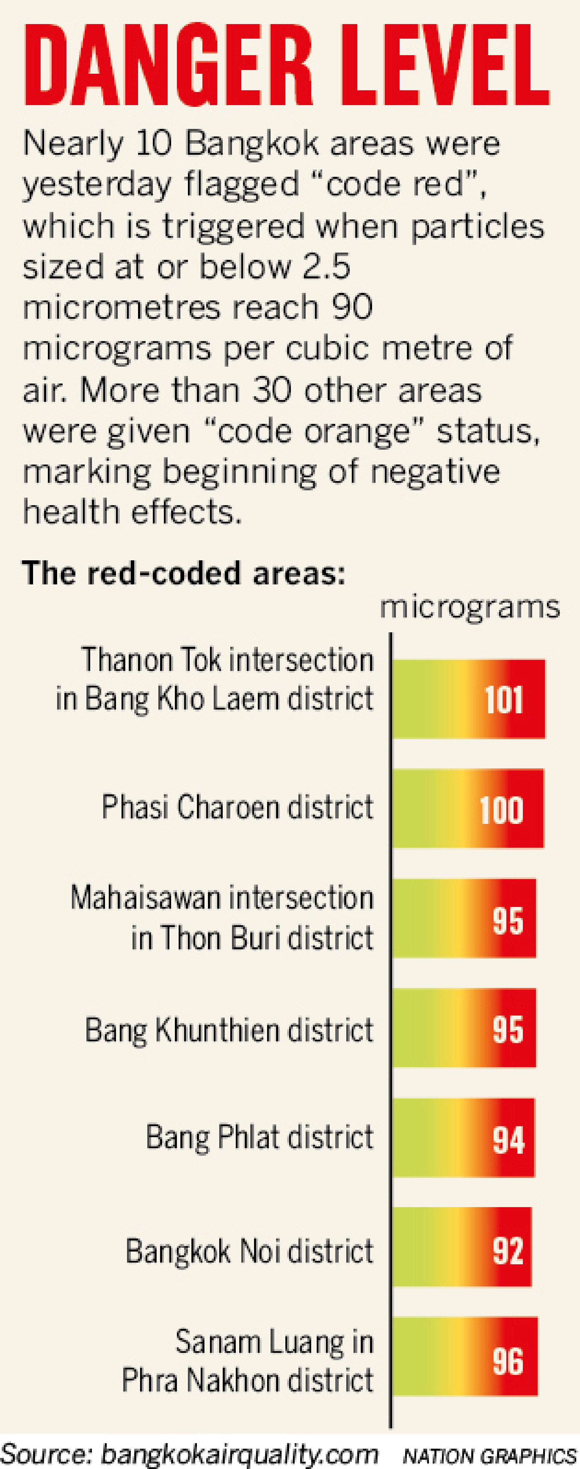 Bangkok air hits ‘code red’ while authorities resist strong measures