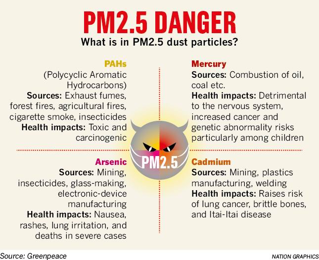 Researchers find city air full of toxic heavy metals