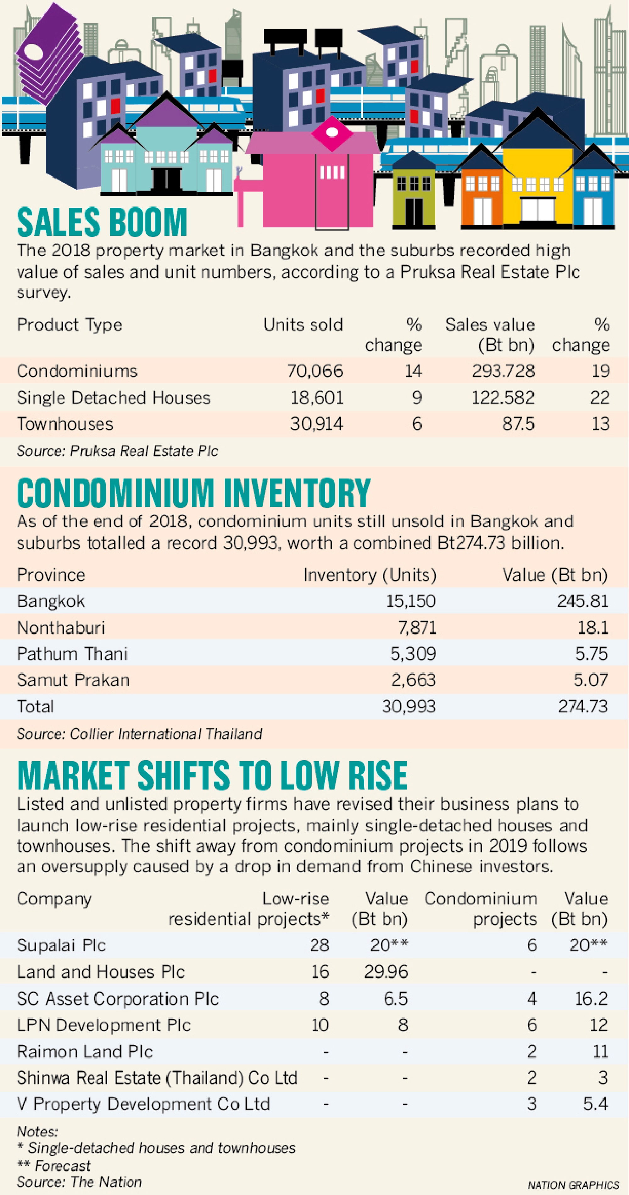 Developers rush to low-rises as CONDO MARKET STALLS