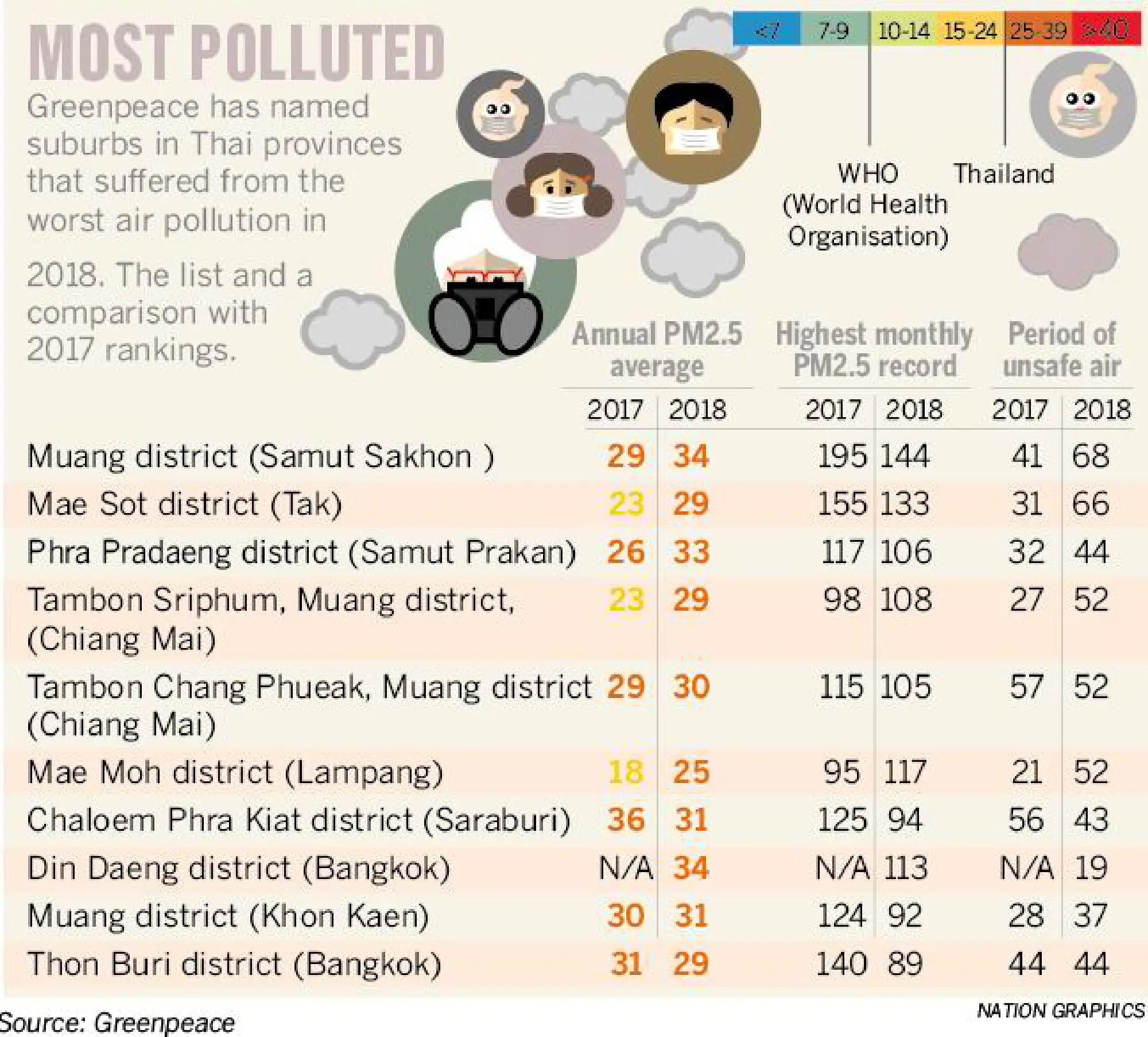 No escaping smog until long-term measures initiated, say experts