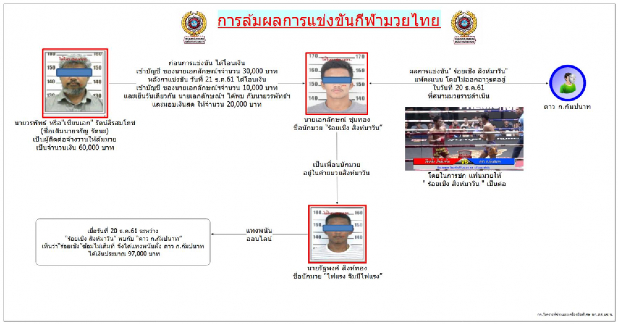 Famous Thai kick boxer arrested for alleged fight fixing