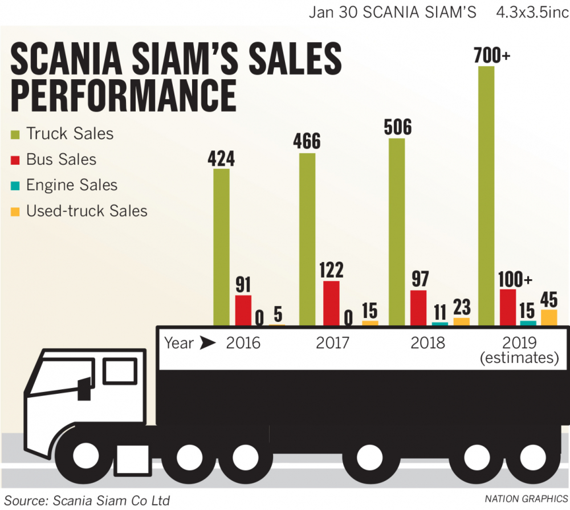 Scania drives from Thai base 