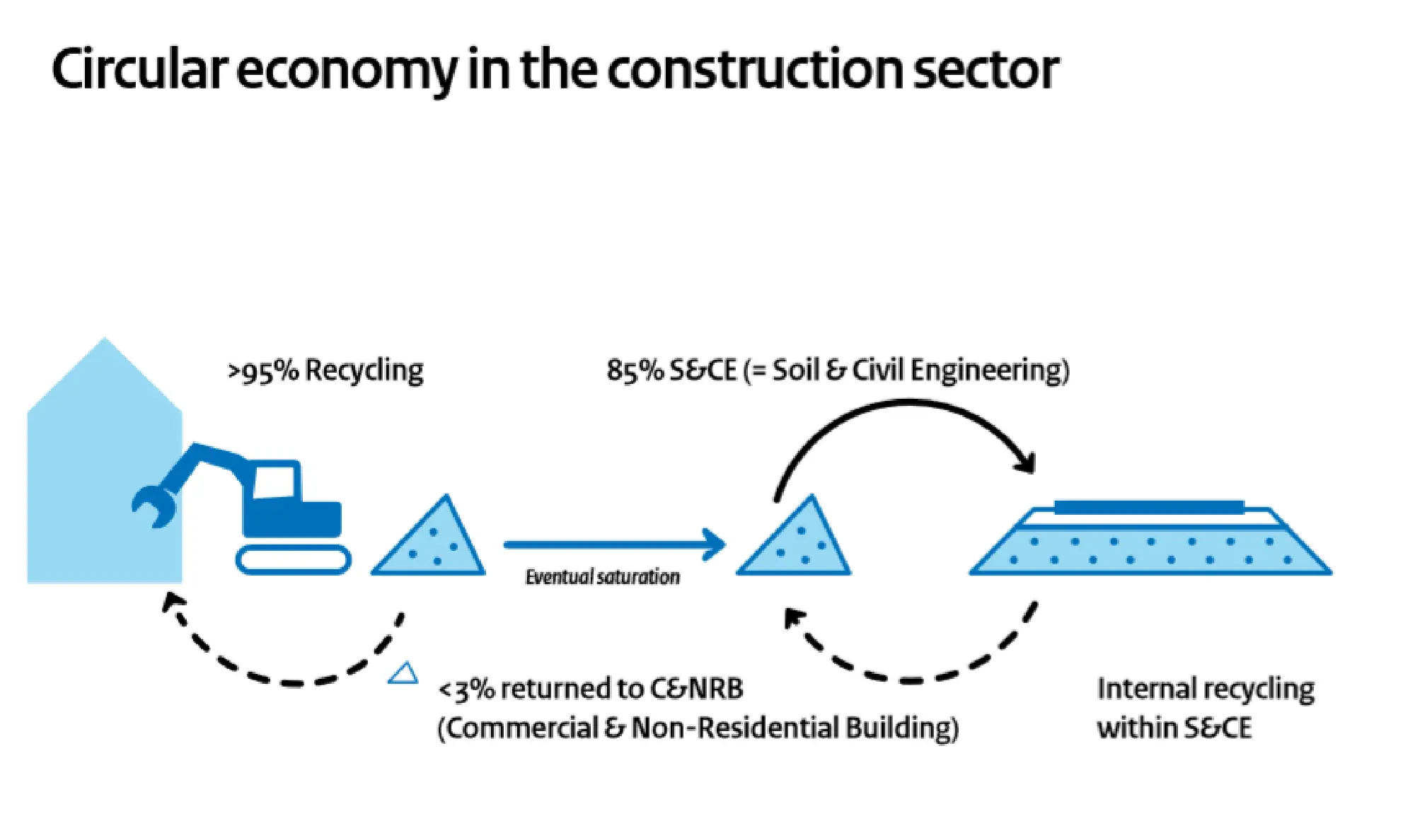 Learning to build without waste