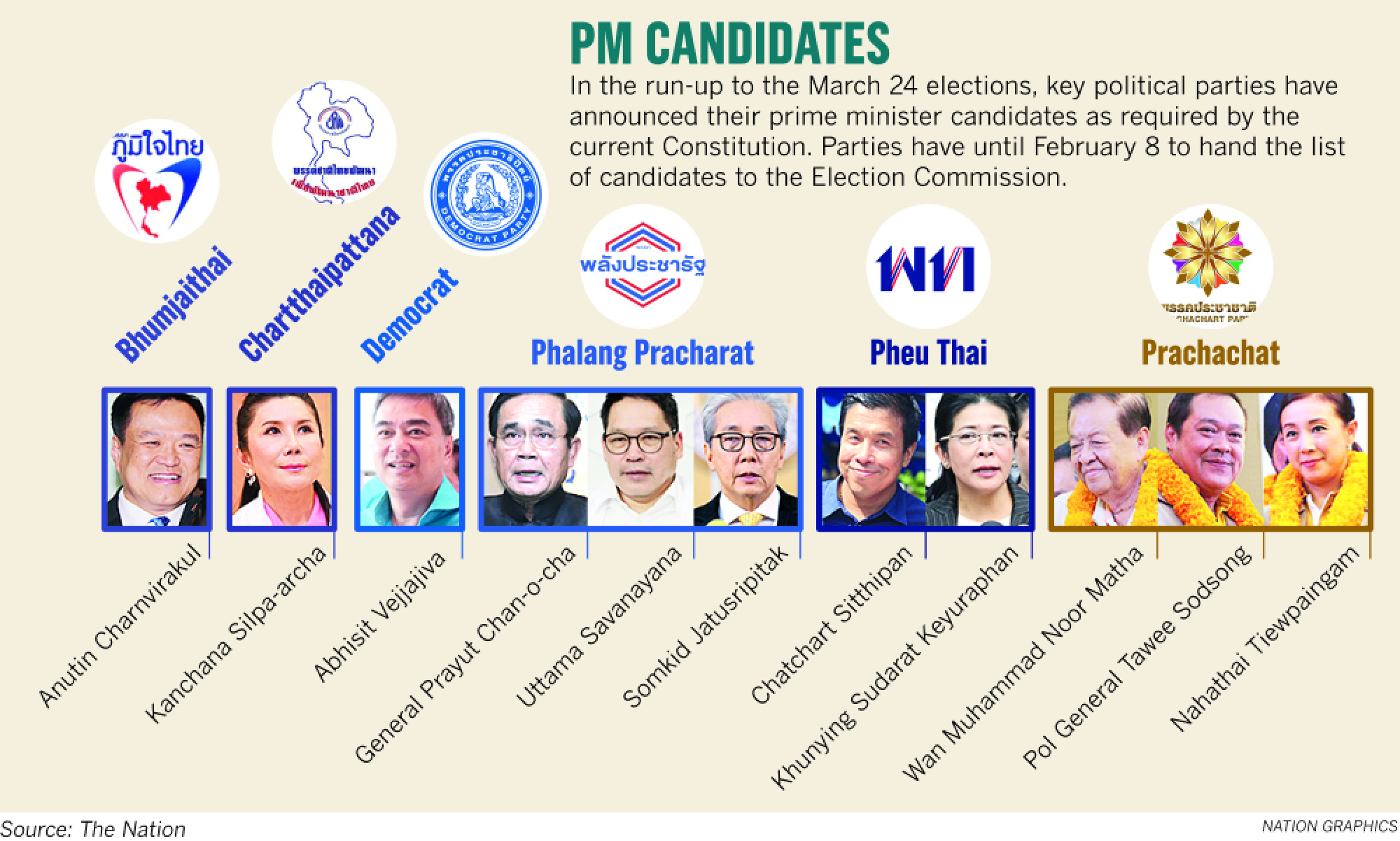 Pro-junta Phalang Pracharat Party proposes Prayut for next premier