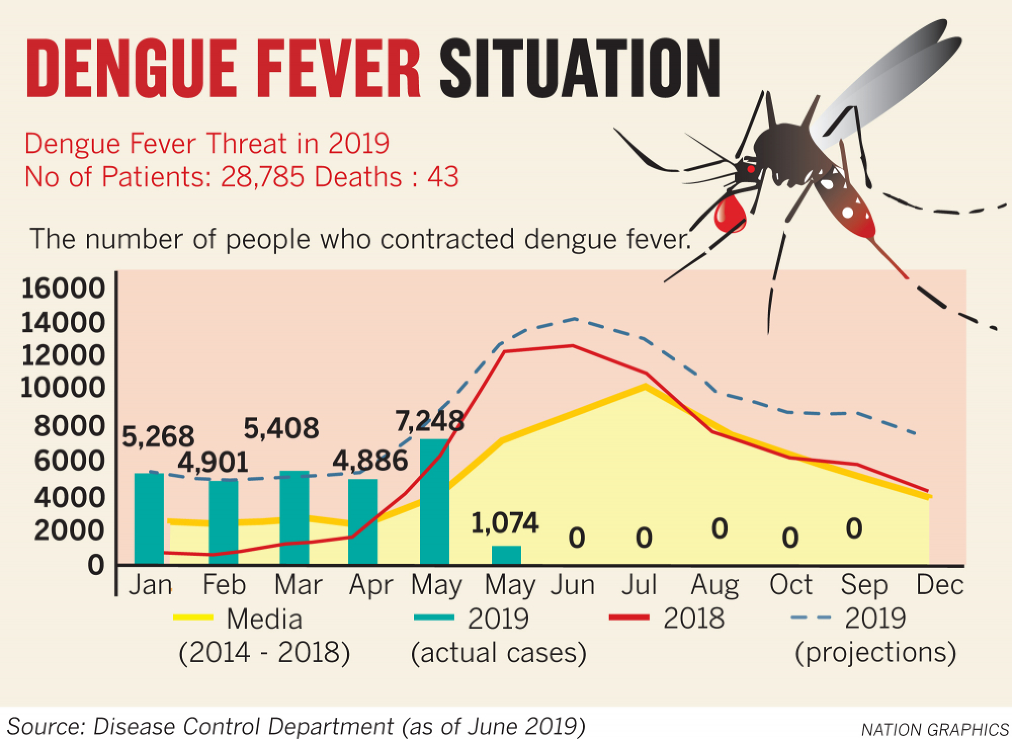 Homeopathy ‘not a cure’ for dengue