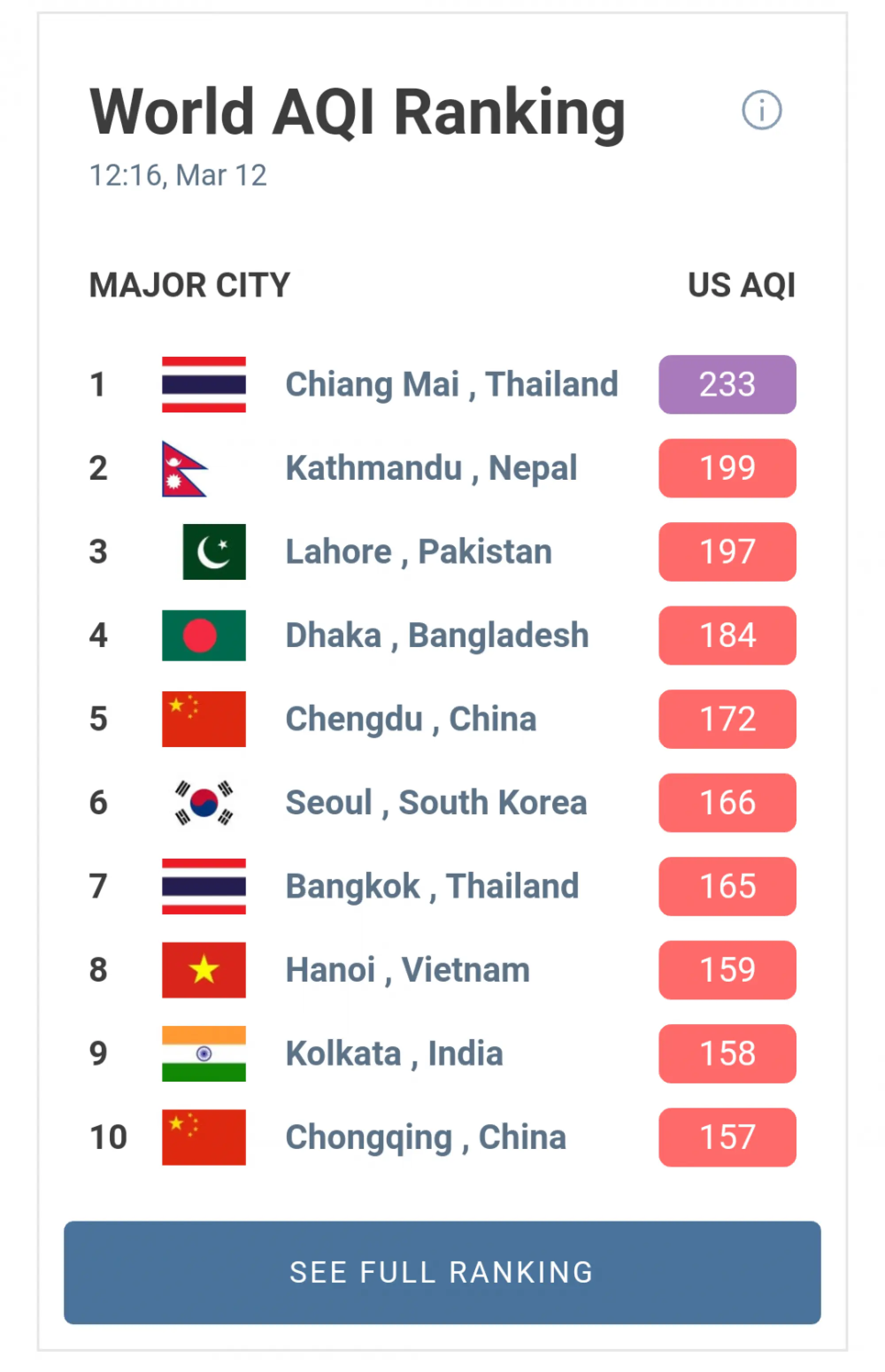 Chiang Mai has world’s worst air as fires continue to rage in the North