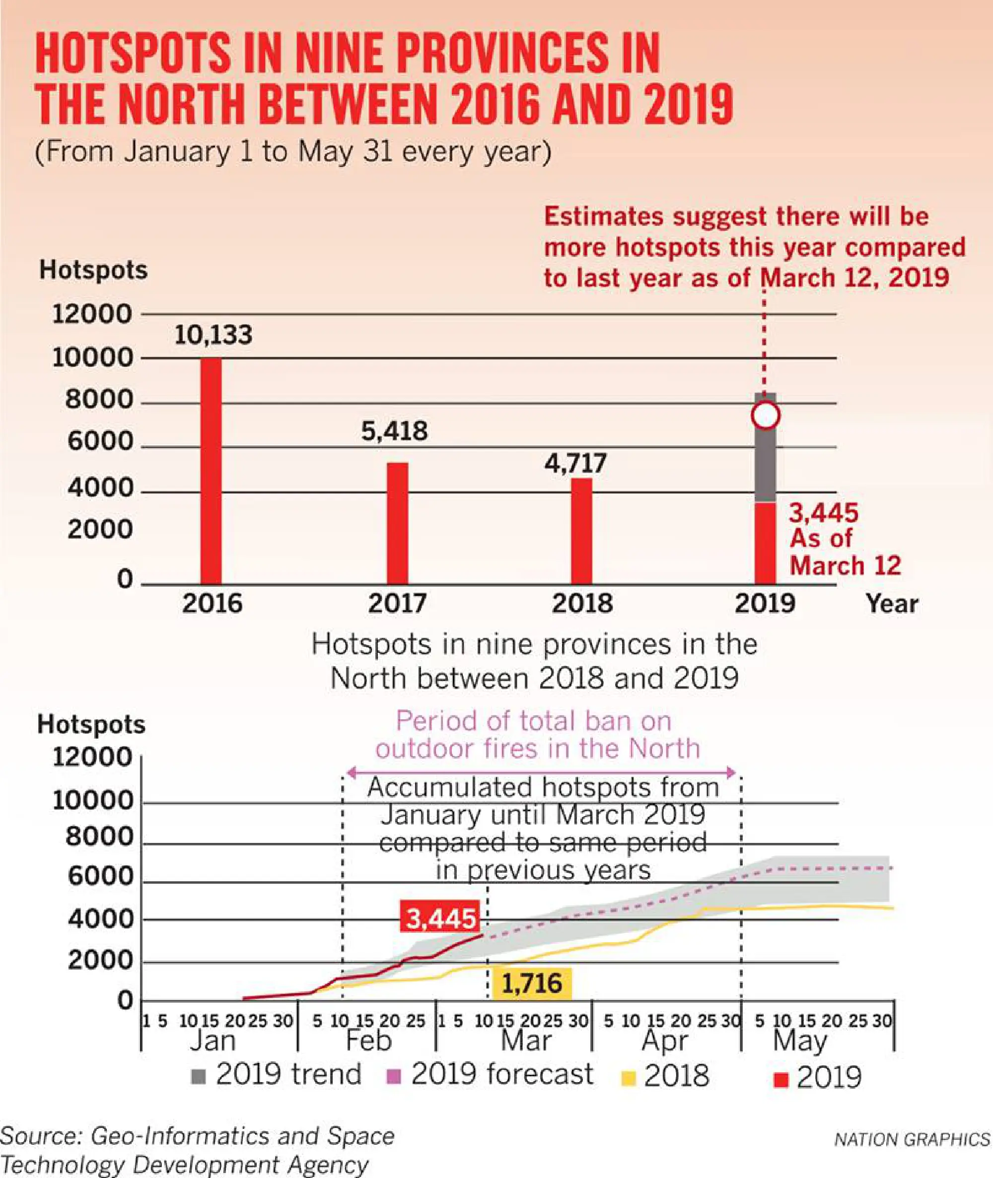 Northern haze ‘must be on national agenda’