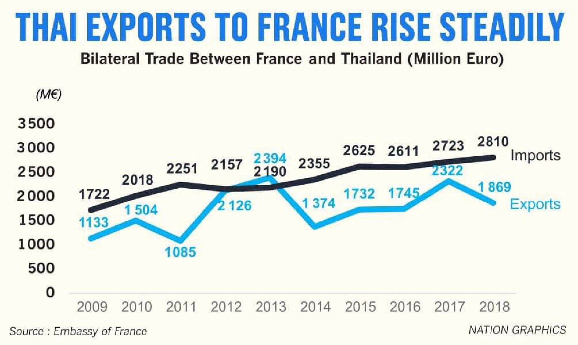 Ambassador upbeat over bilateral ties with Thailand