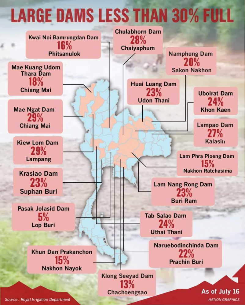 Northeast Dams Running Dry As Rain Remains Scarce