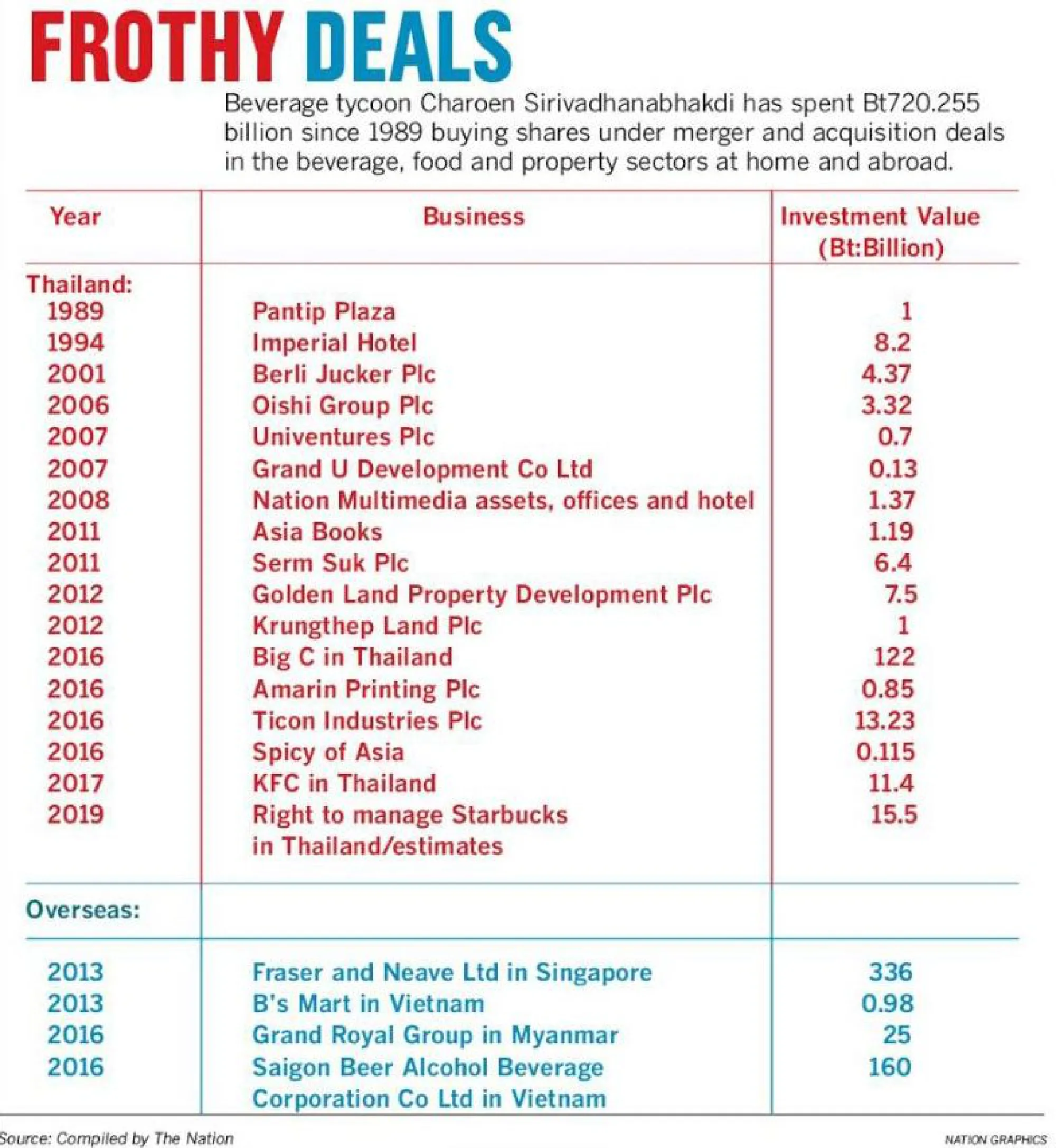 Charoen’s empire growing by leaps and bounds  