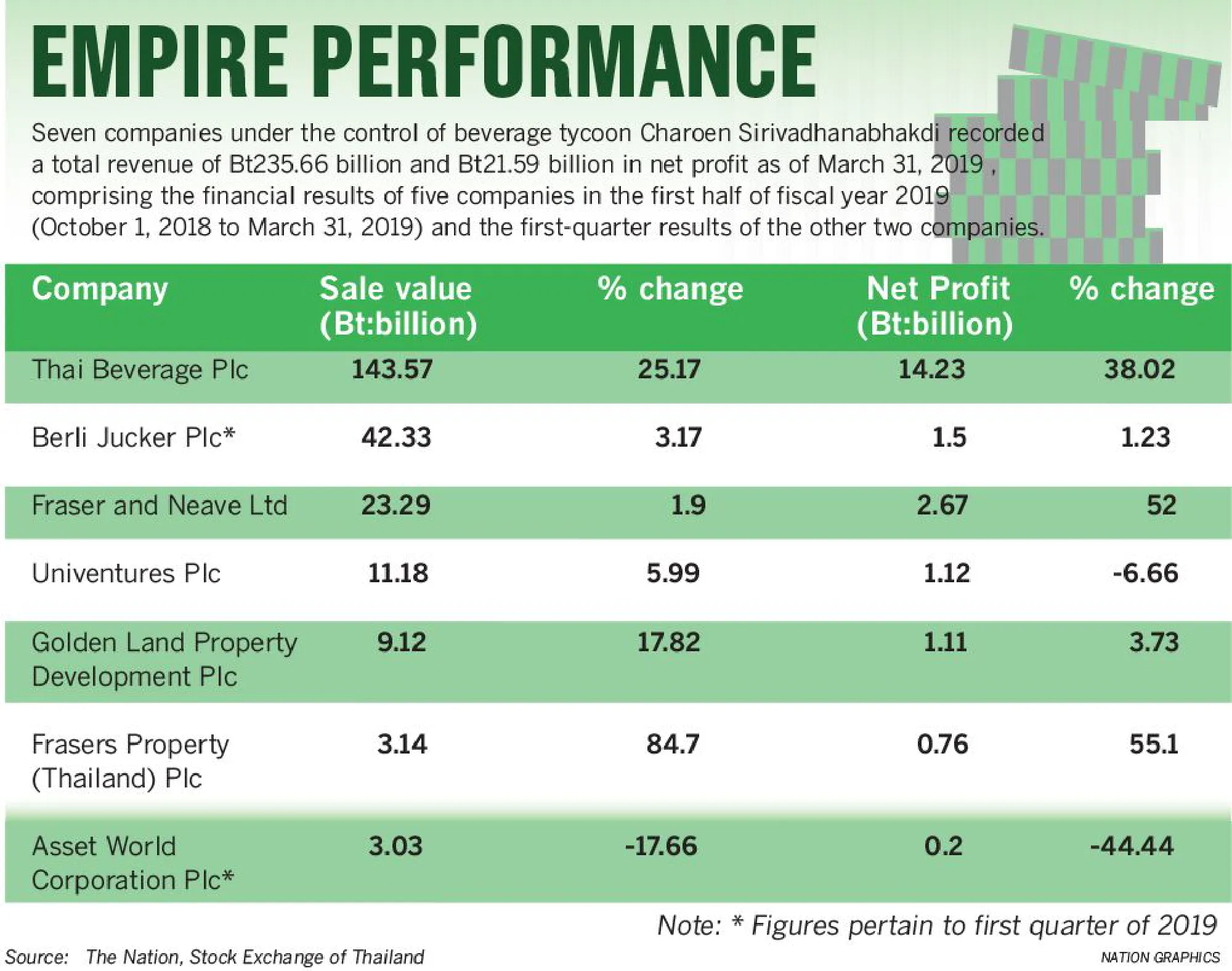 Charoen’s empire growing by leaps and bounds  