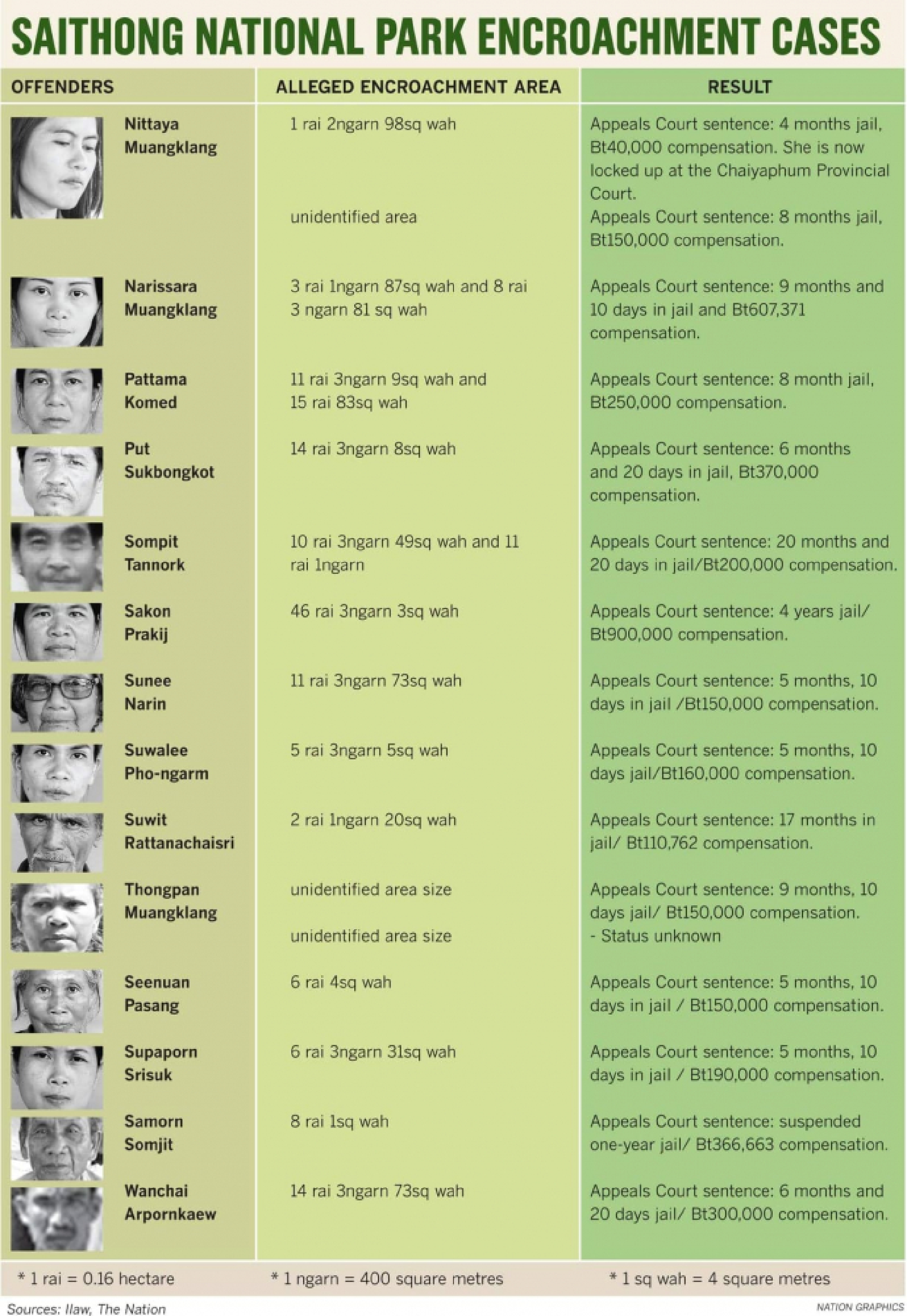 Bail granted to one more villager convicted of encroachment