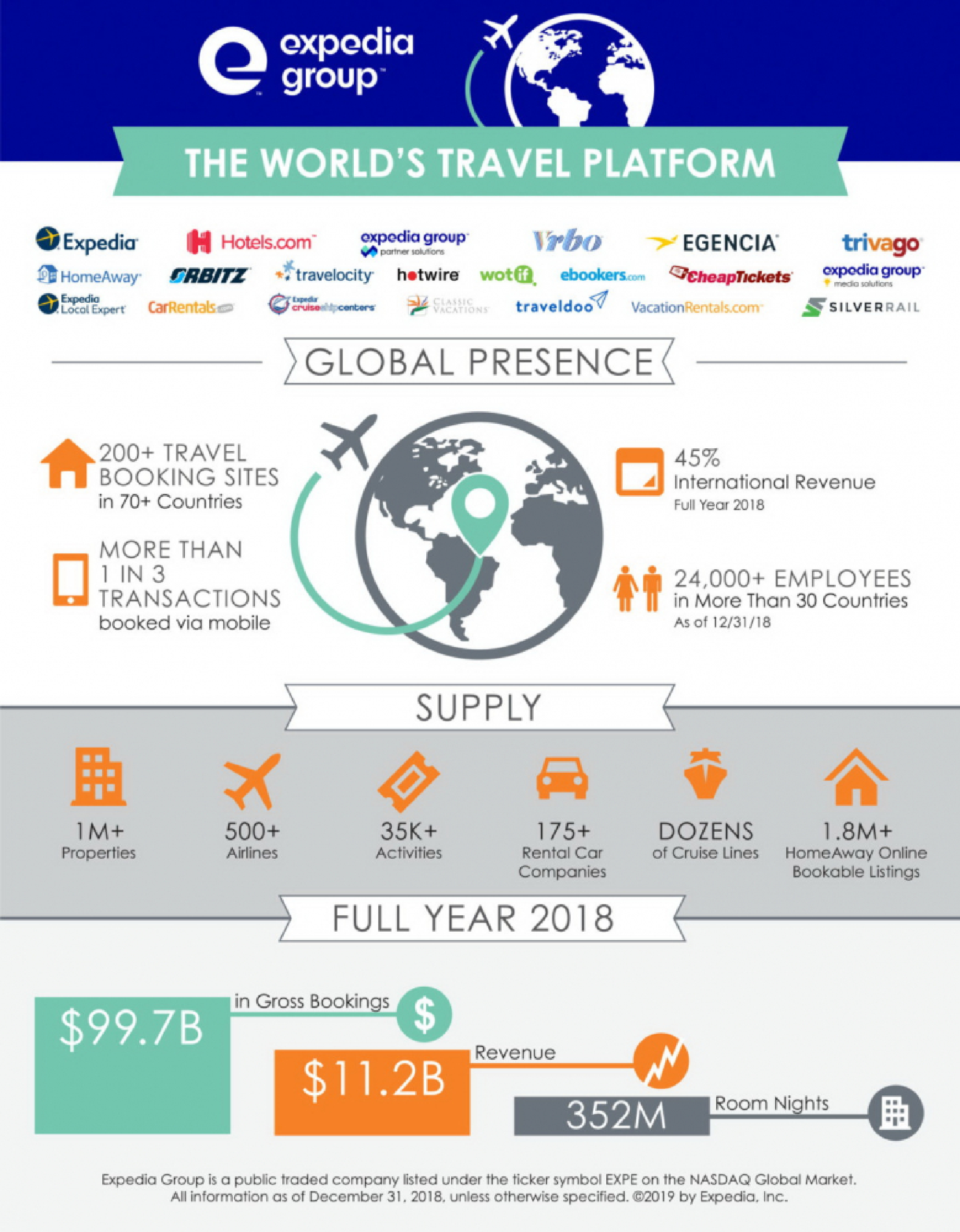 Expedia urges Thai accommodation operators to tap into technology