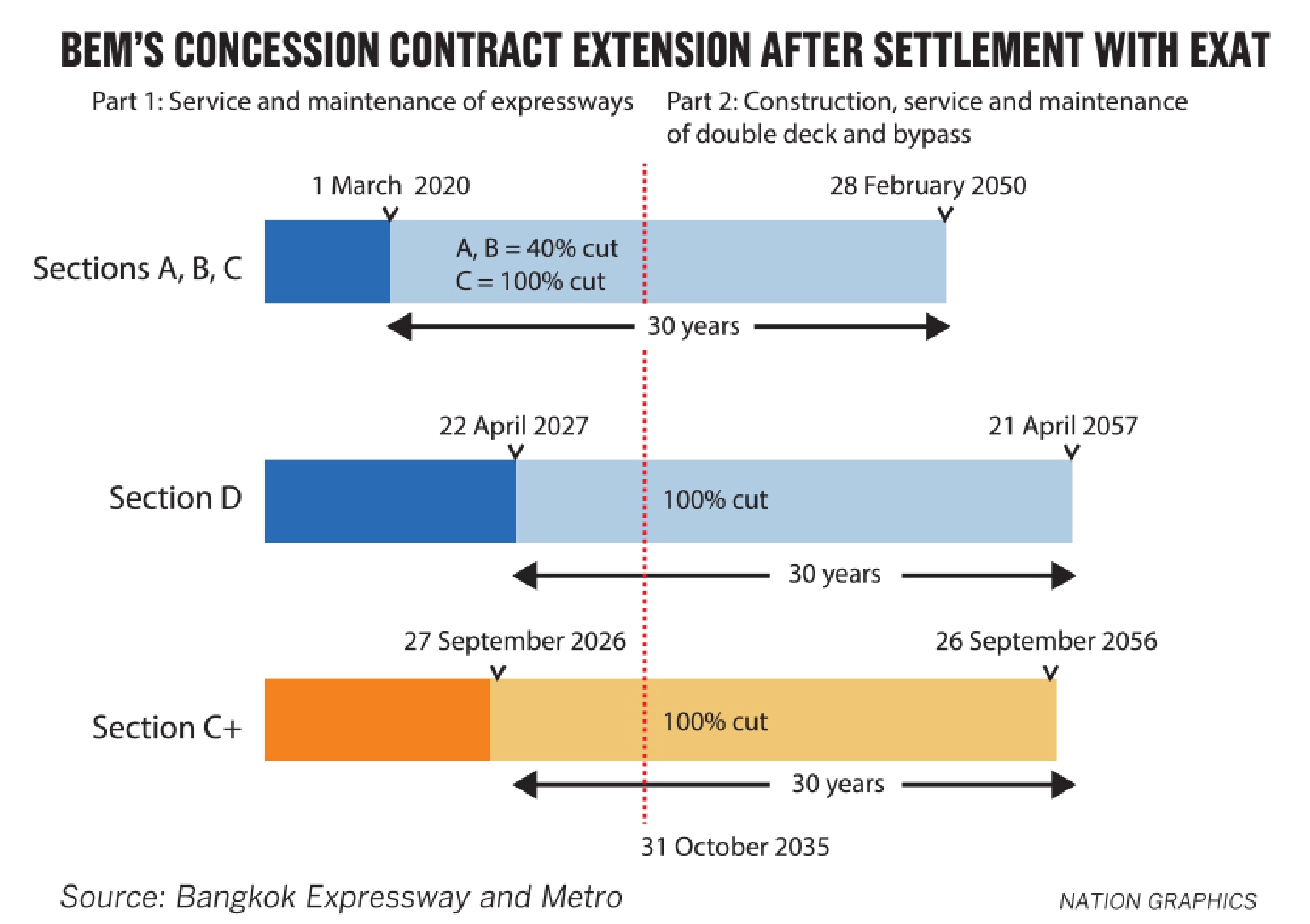 BEM, EXAT finally reconcile after 25 years of dispute