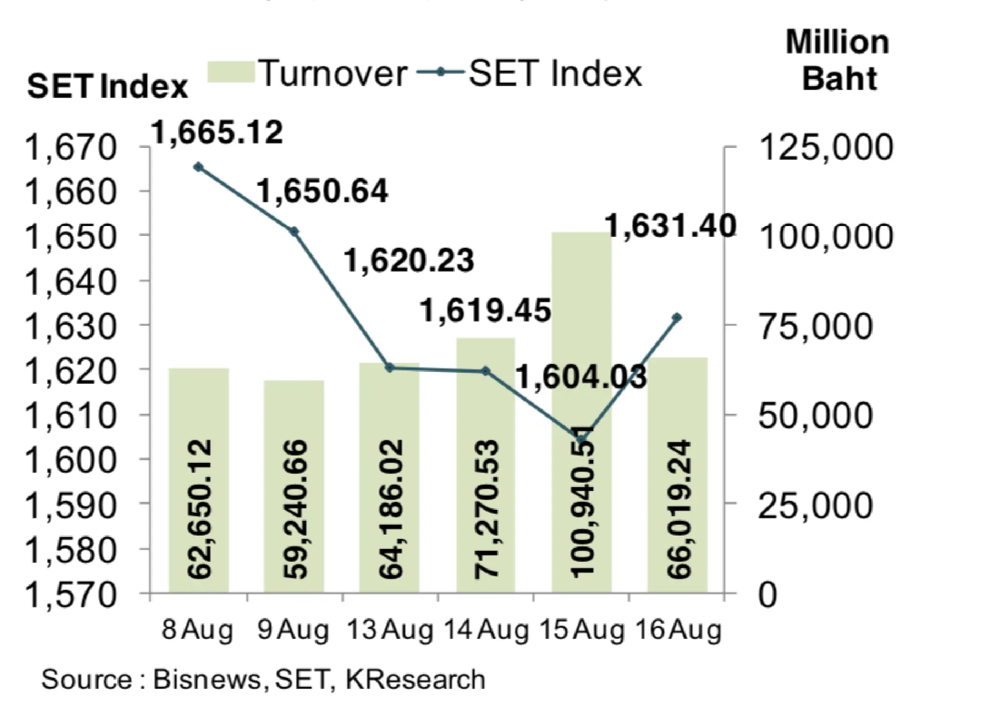 Second-quarter GDP figures due today may impact baht, SET
