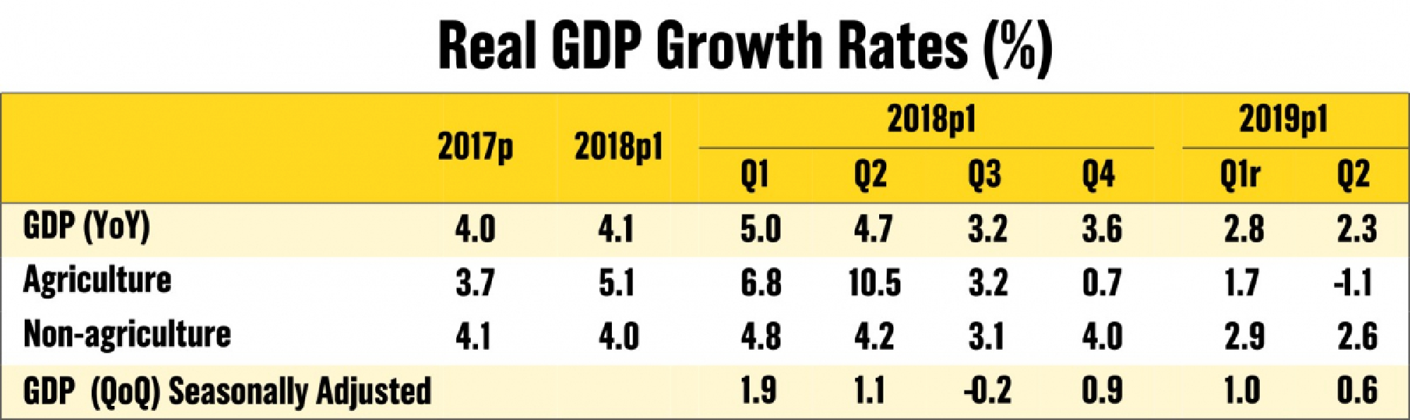 Growth in Q2 slowest in 19 quarters at 2.3 per cent