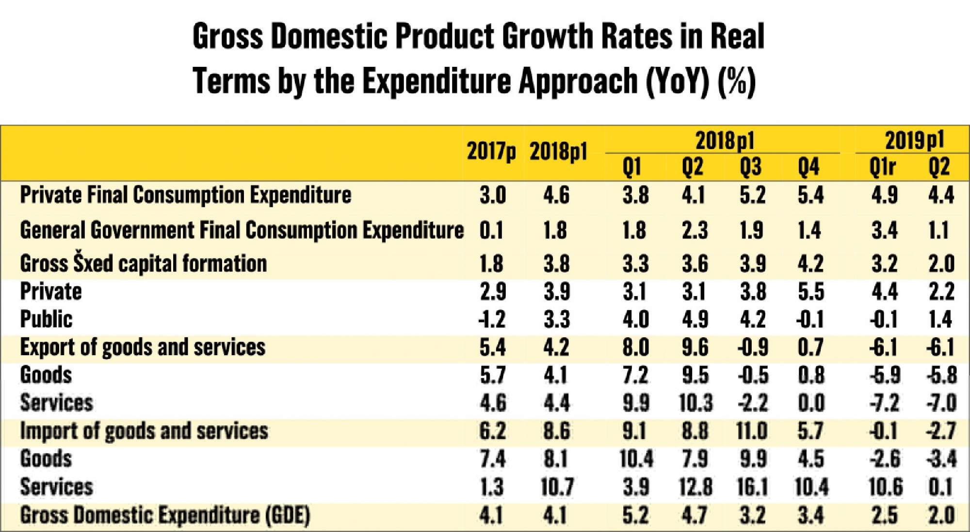 Growth in Q2 slowest in 19 quarters at 2.3 per cent