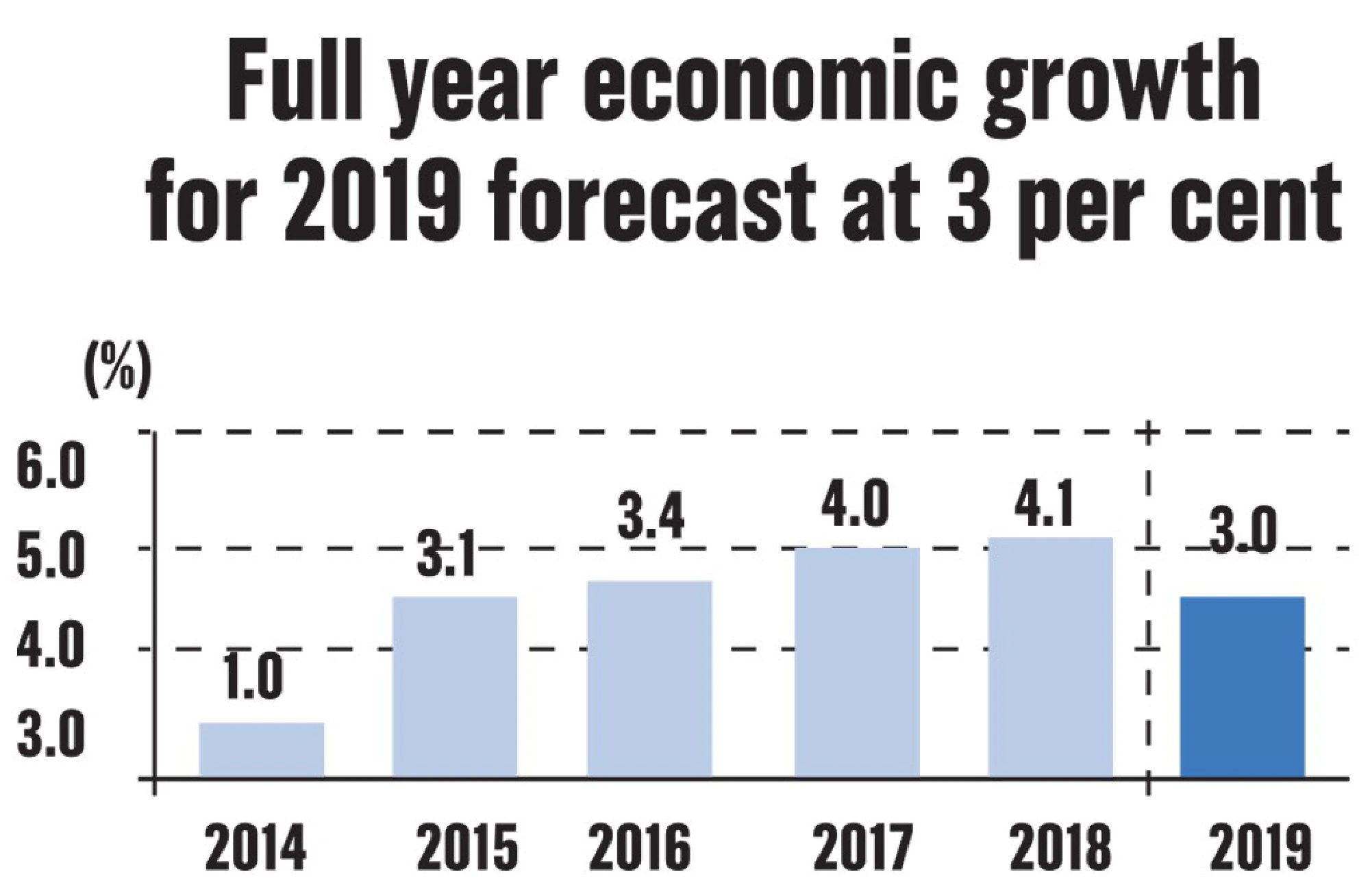Growth in Q2 slowest in 19 quarters at 2.3 per cent