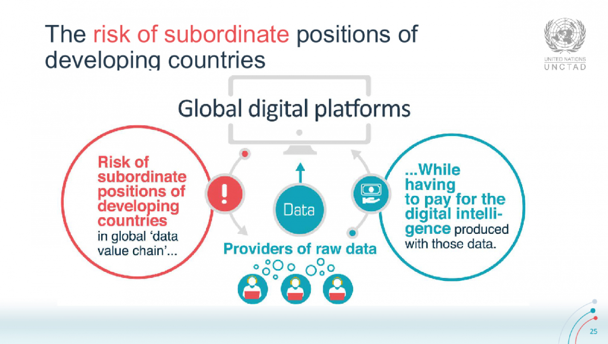 Value creation: US$7 trillion, the combined value of large platforms