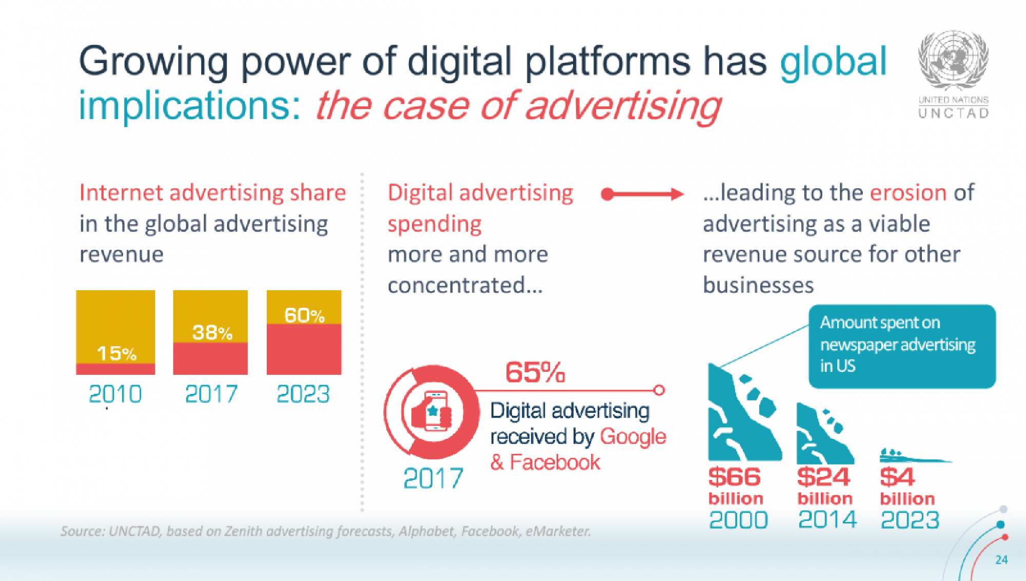 Value creation: US$7 trillion, the combined value of large platforms