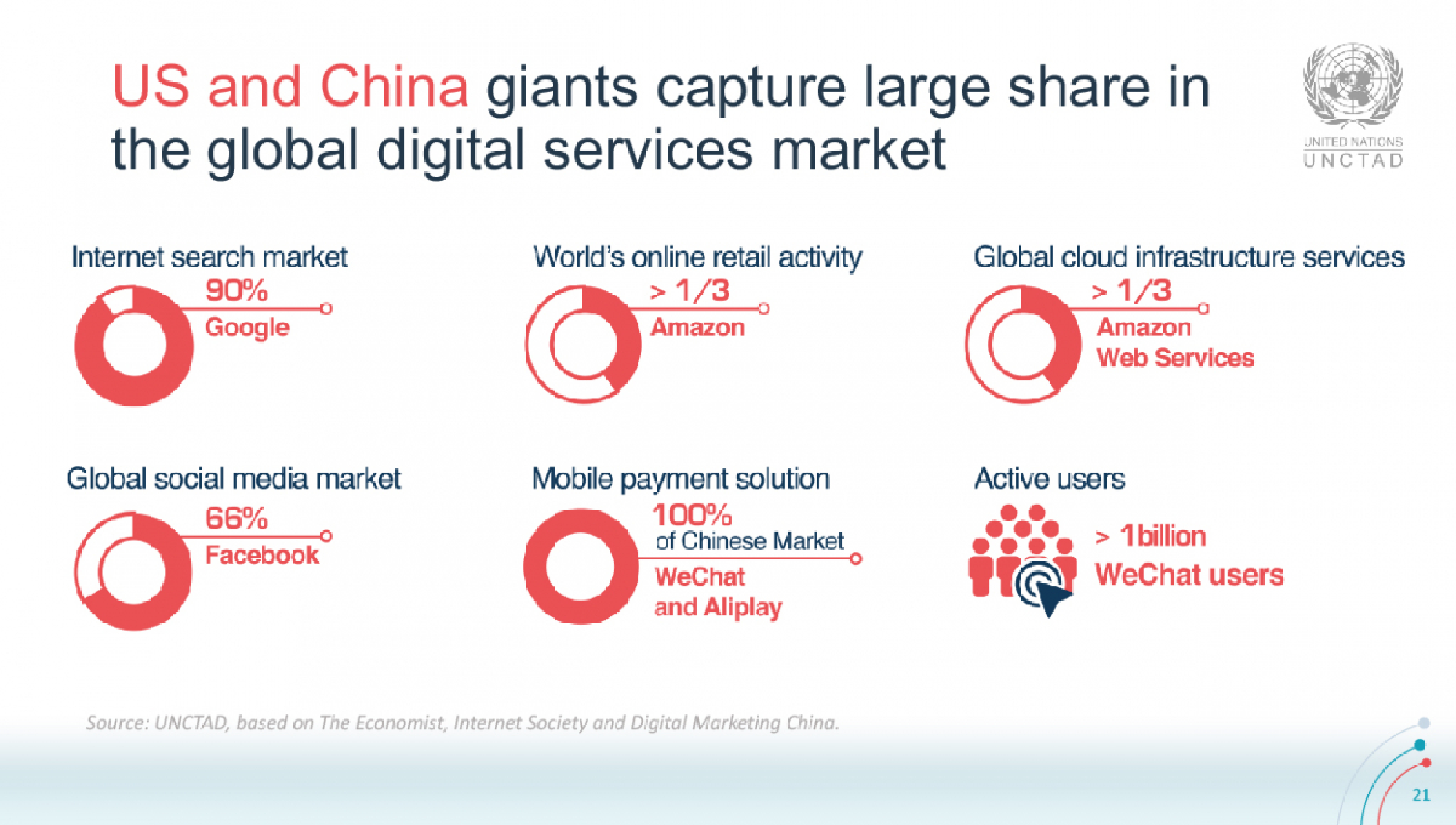 Value creation: US$7 trillion, the combined value of large platforms