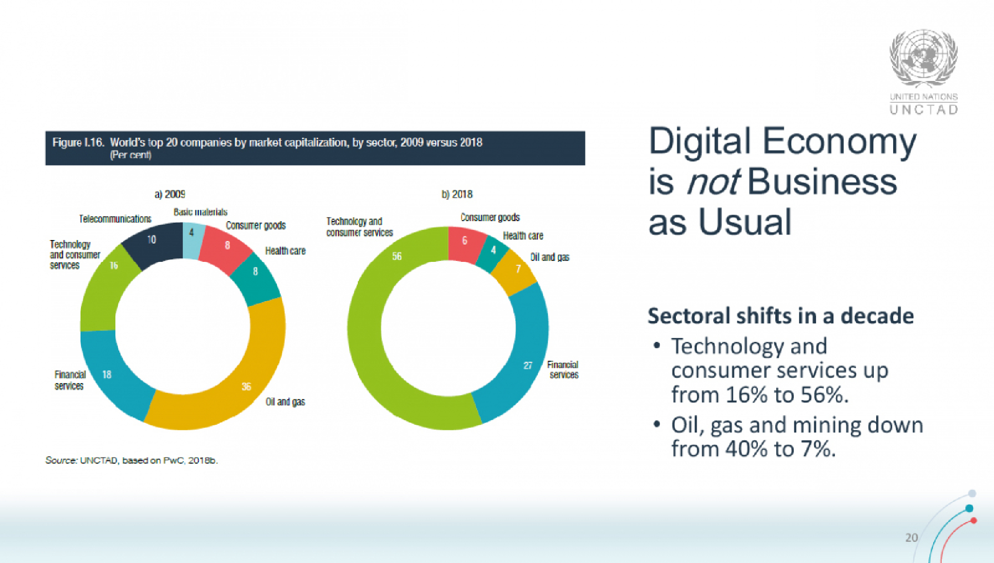 Value creation: US$7 trillion, the combined value of large platforms