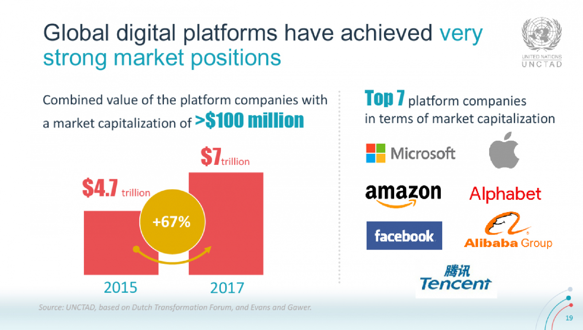 Value creation: US$7 trillion, the combined value of large platforms