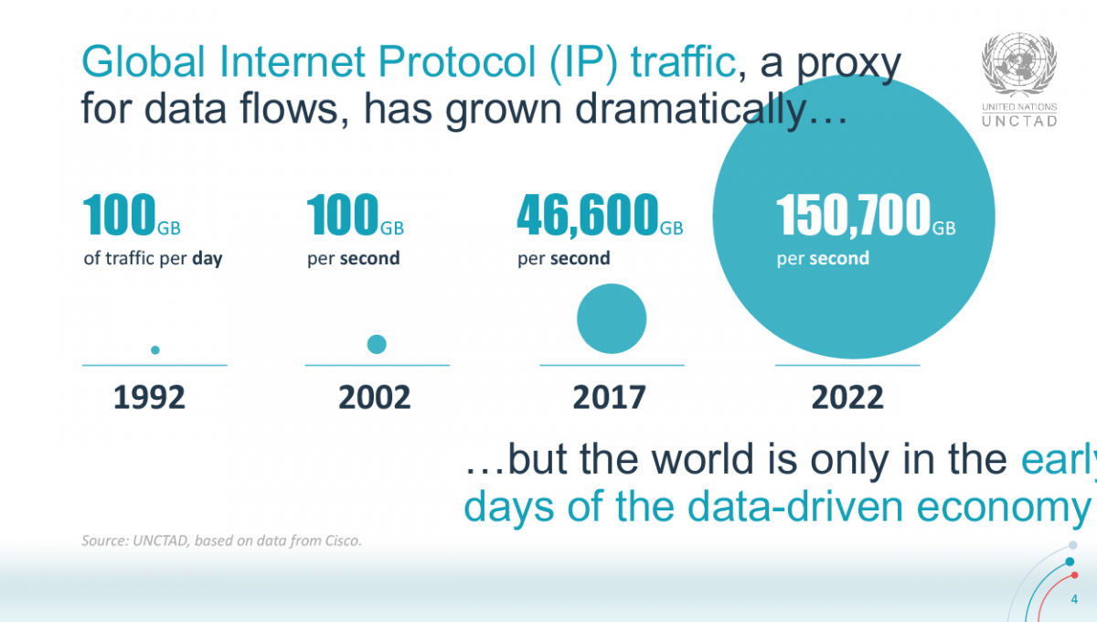 Recent trends in the digital economy global traffic has grown