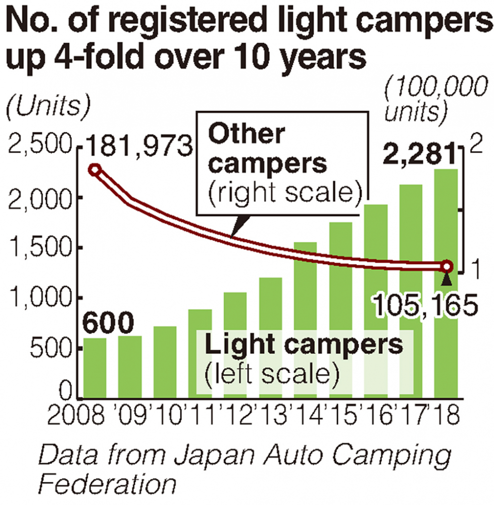 etirees, solo travelers drive sales boom for light campers./The Japan News graphic
